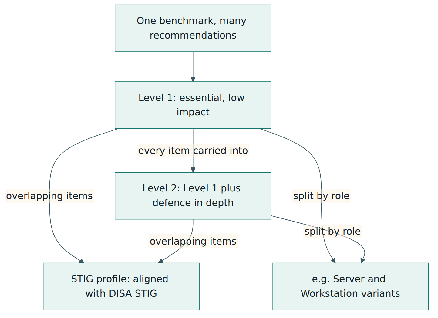 Figure 3 – Profiles are subsets of one benchmark: Level 2 builds on Level 1, the STIG profile reuses overlapping items, and many benchmarks split levels by system role.