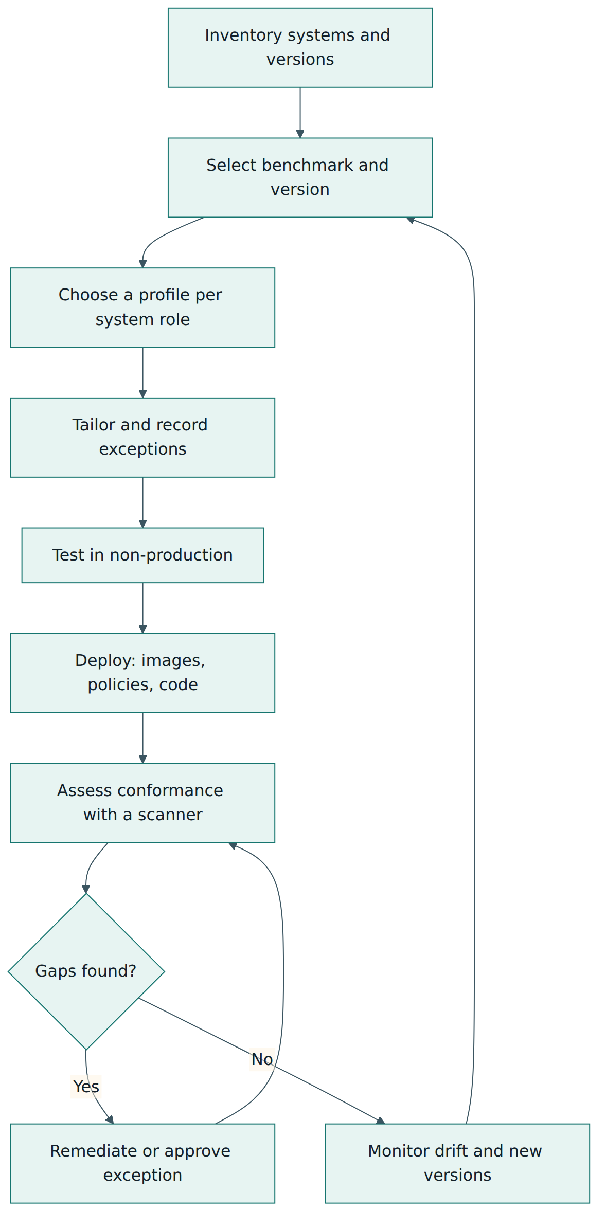 Figure 4 – The hardening lifecycle: select, tailor, test, deploy, assess and monitor, then repeat when systems or benchmark versions change.