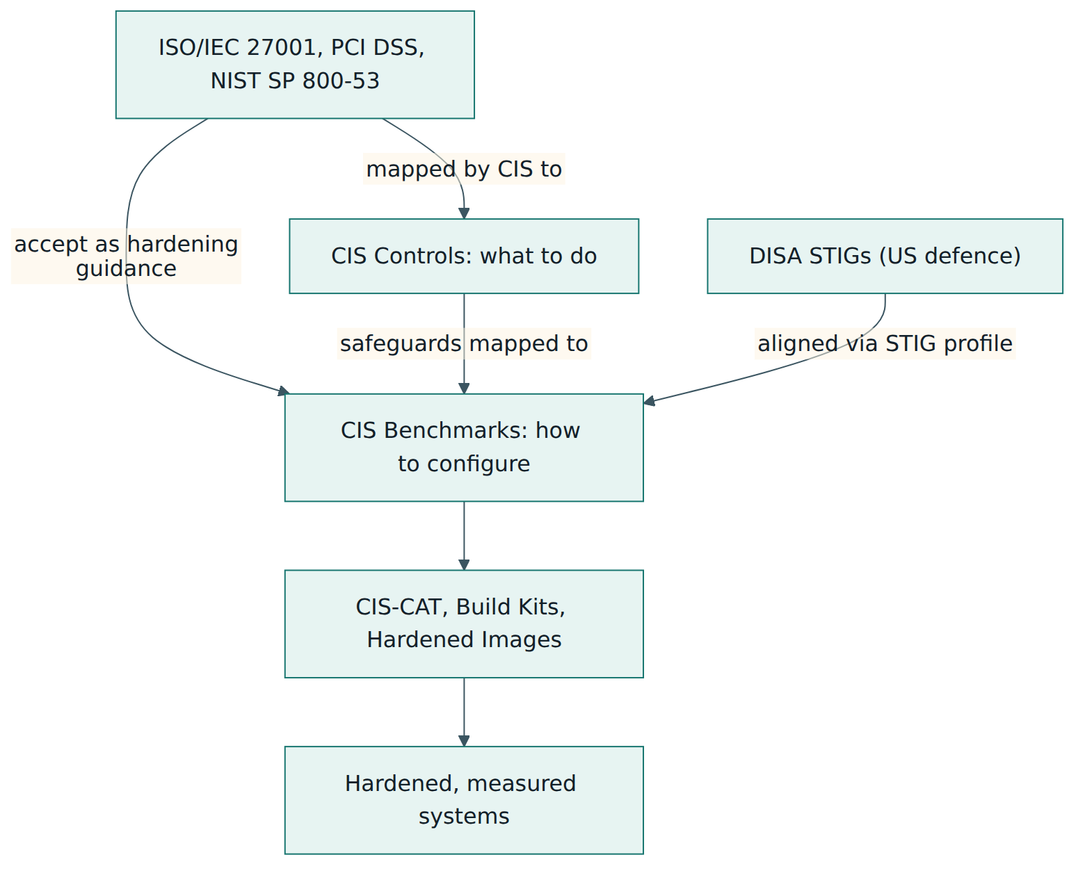 Figure 5 – Frameworks require secure configuration and are mapped to the CIS Controls, which define the safeguards, while the benchmarks give product-level settings that tools apply and measure.