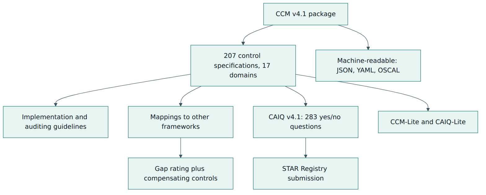 Figure 1 – The control specifications sit at the centre of the CCM package; every other component explains, tests, maps or questions them.