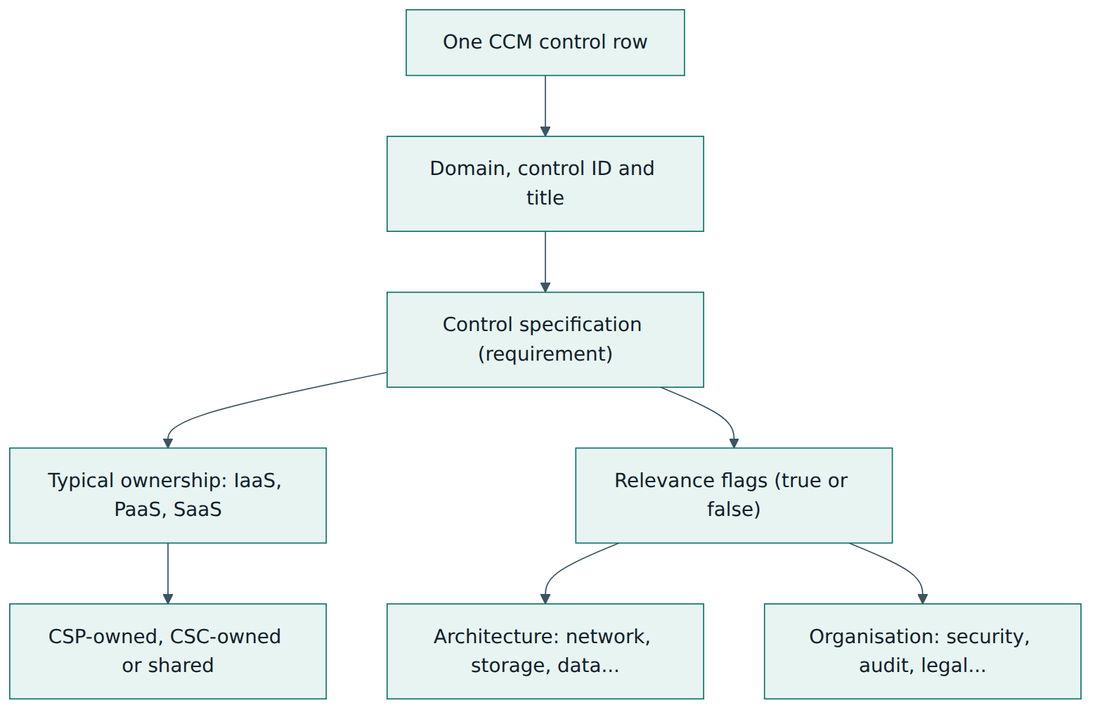 Figure 2 – A control row tells you what is required, who typically owns it in each service model, which technical layers it touches and which teams should care.