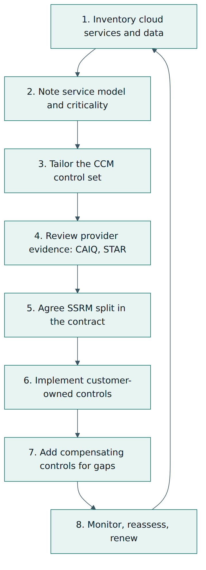 Figure 3 – A customer's CCM cycle: know your services, tailor the controls, check the provider, agree the split, do your part, cover gaps and keep checking.