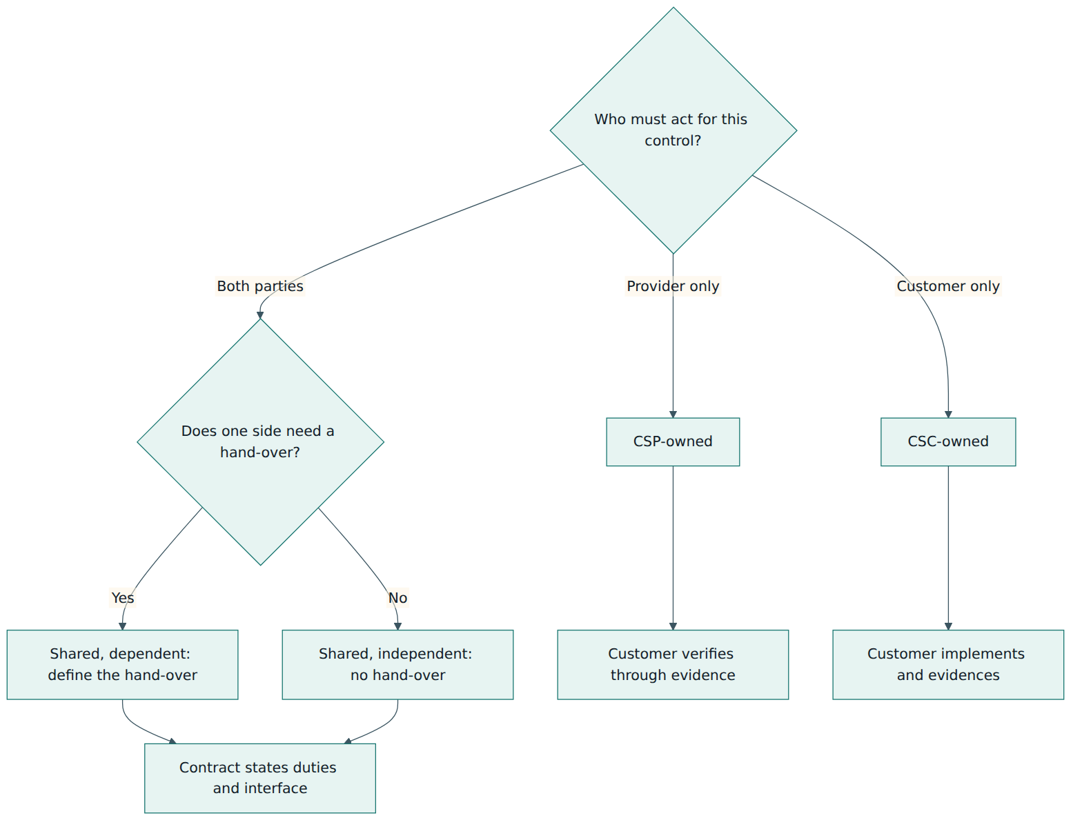 Figure 4 – Deciding SSRM ownership: whoever must act owns the control, and shared controls need the interface between the parties written down.