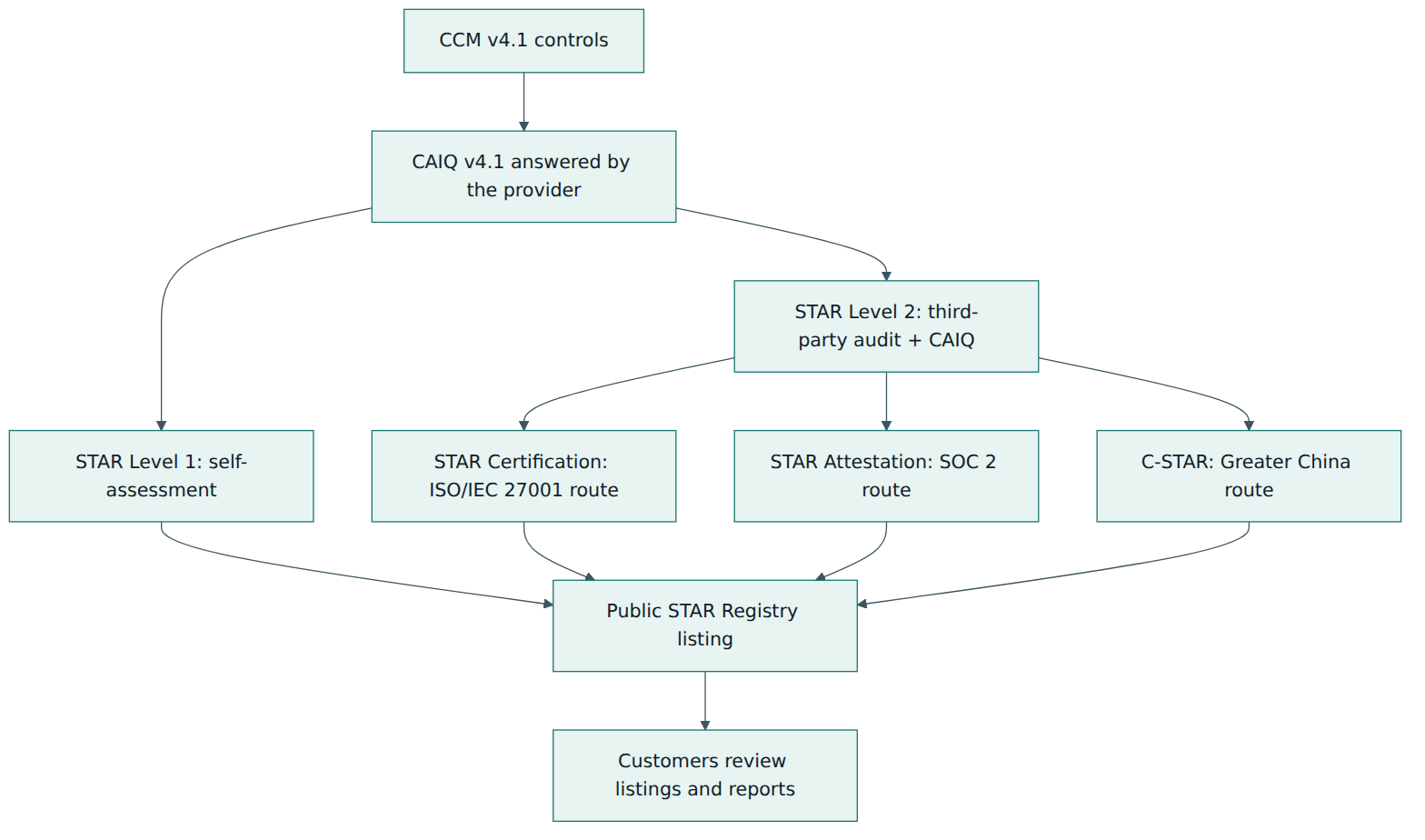 Figure 5 – STAR assurance builds on the CAIQ: Level 1 is the provider's own statement, Level 2 adds an independent audit through one of three routes.