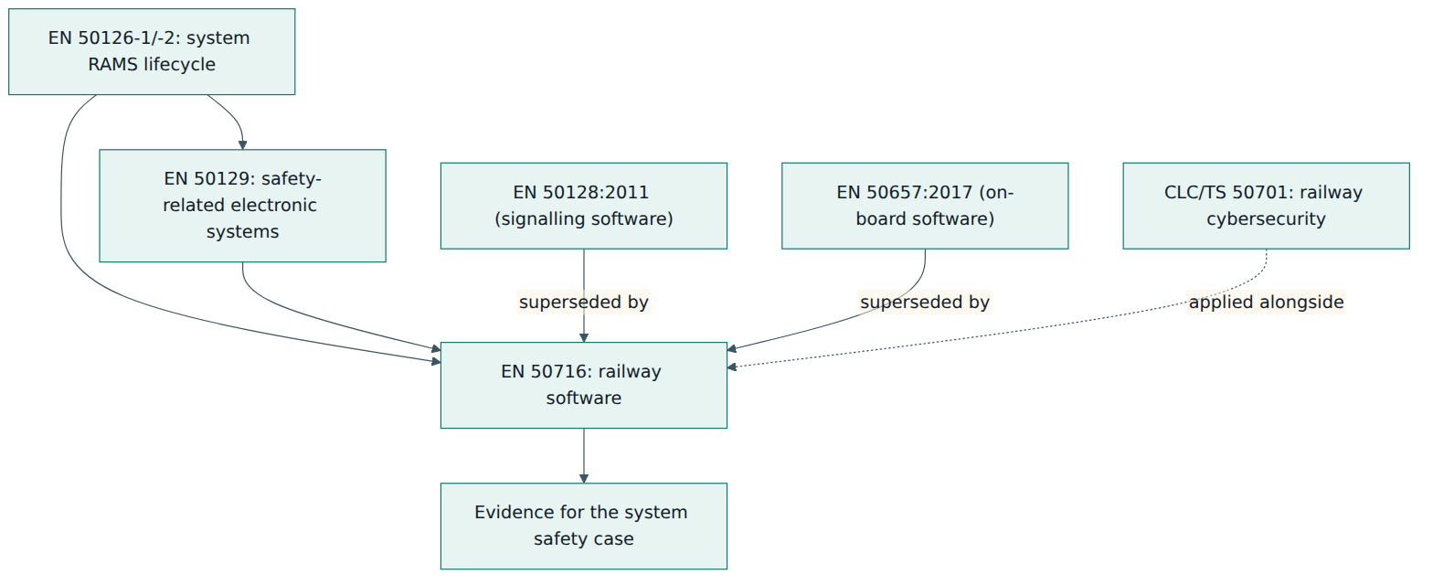 Figure 1 – Where EN 50716 sits: it takes its integrity requirements from the system RAMS process, replaces two older software standards and feeds evidence into the safety case.