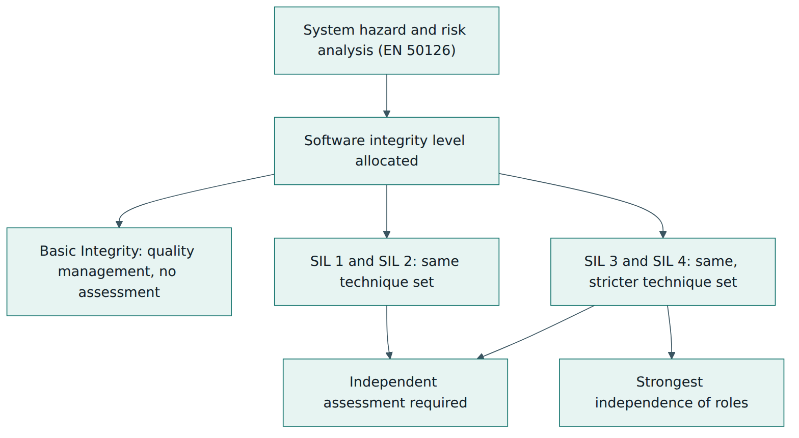 Figure 2 – Five integrity levels, three columns of rigour: the system risk analysis picks the level, and the level decides techniques, independence and assessment.