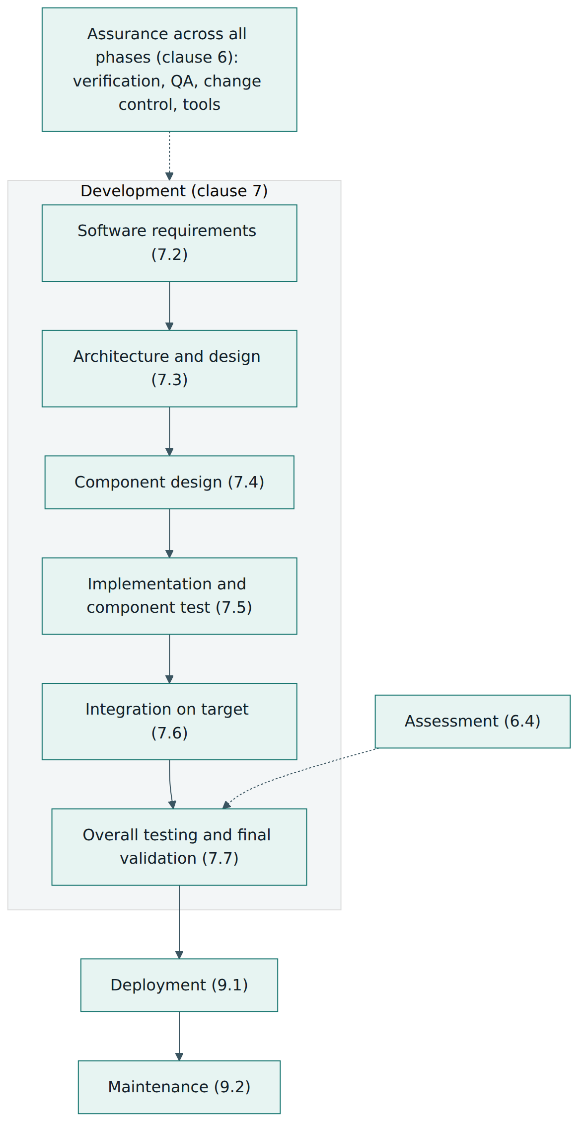 Figure 3 – The software route map: development phases from requirements to validation, then deployment and maintenance, with assurance activities spanning every phase.