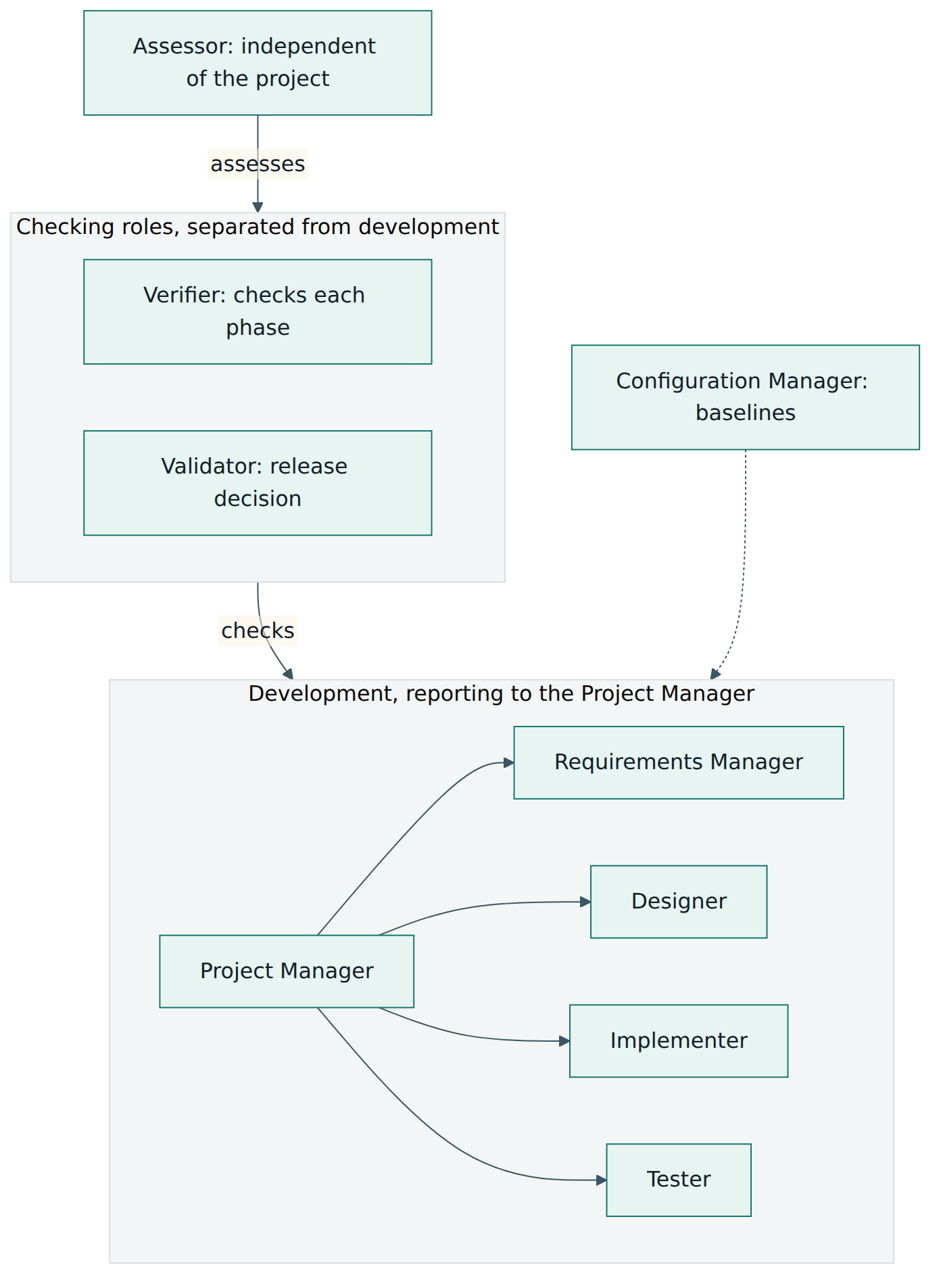Figure 4 – An illustrative organisation: development roles report to the project manager, while verification, validation and assessment stand apart to check the work.