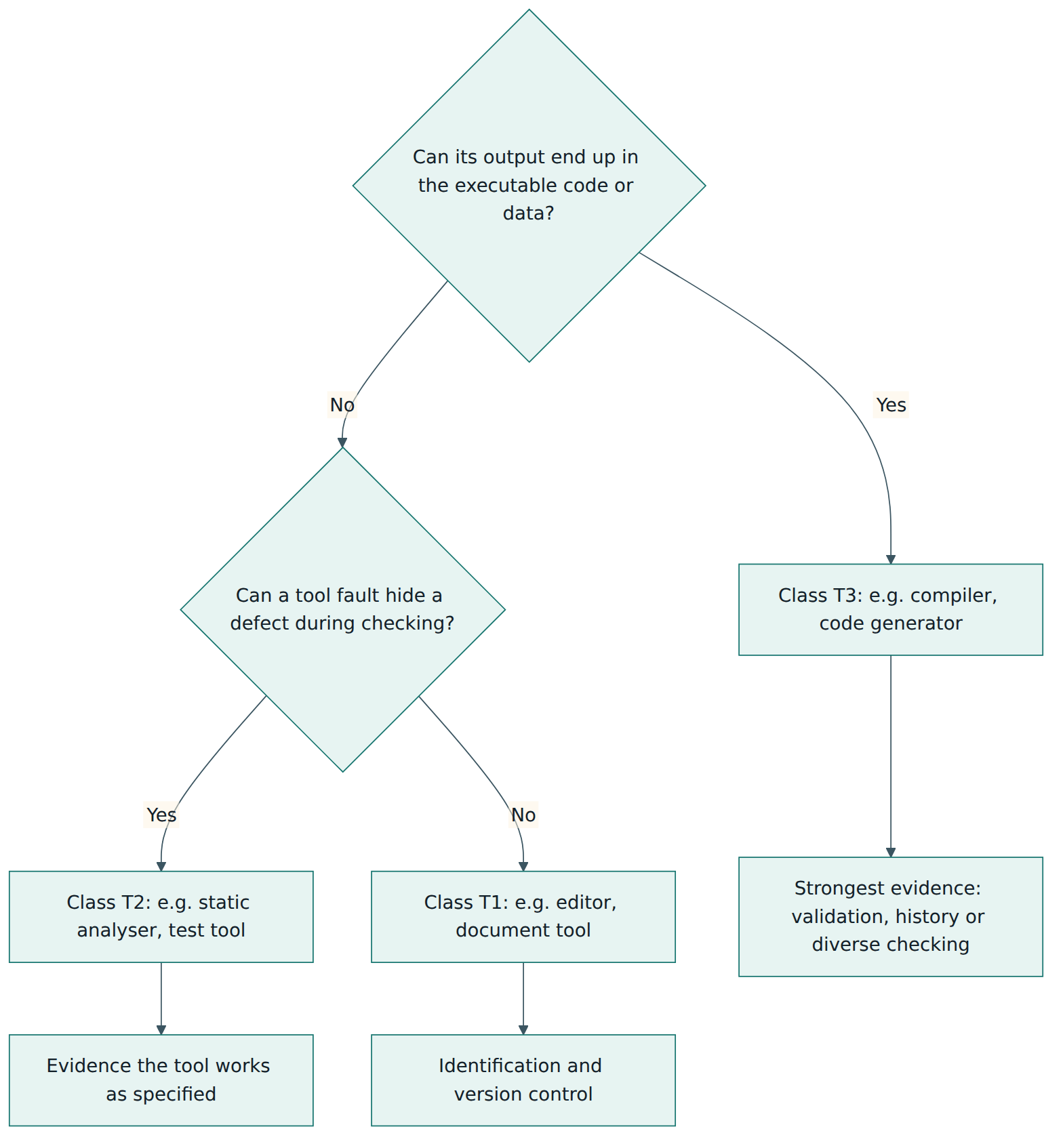 Figure 5 – Classifying a support tool: what the tool can do to the delivered software decides its class and how much evidence it needs.