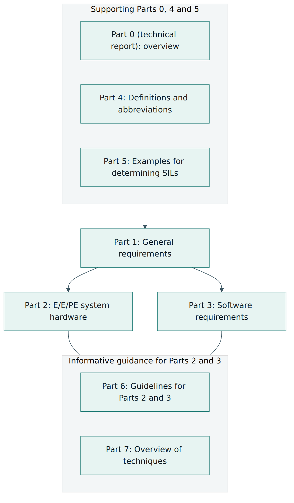 Figure 1 – Part 1 sets the frame, Parts 2 and 3 cover hardware and software, and Parts 4–7 support them with definitions, examples and guidance.