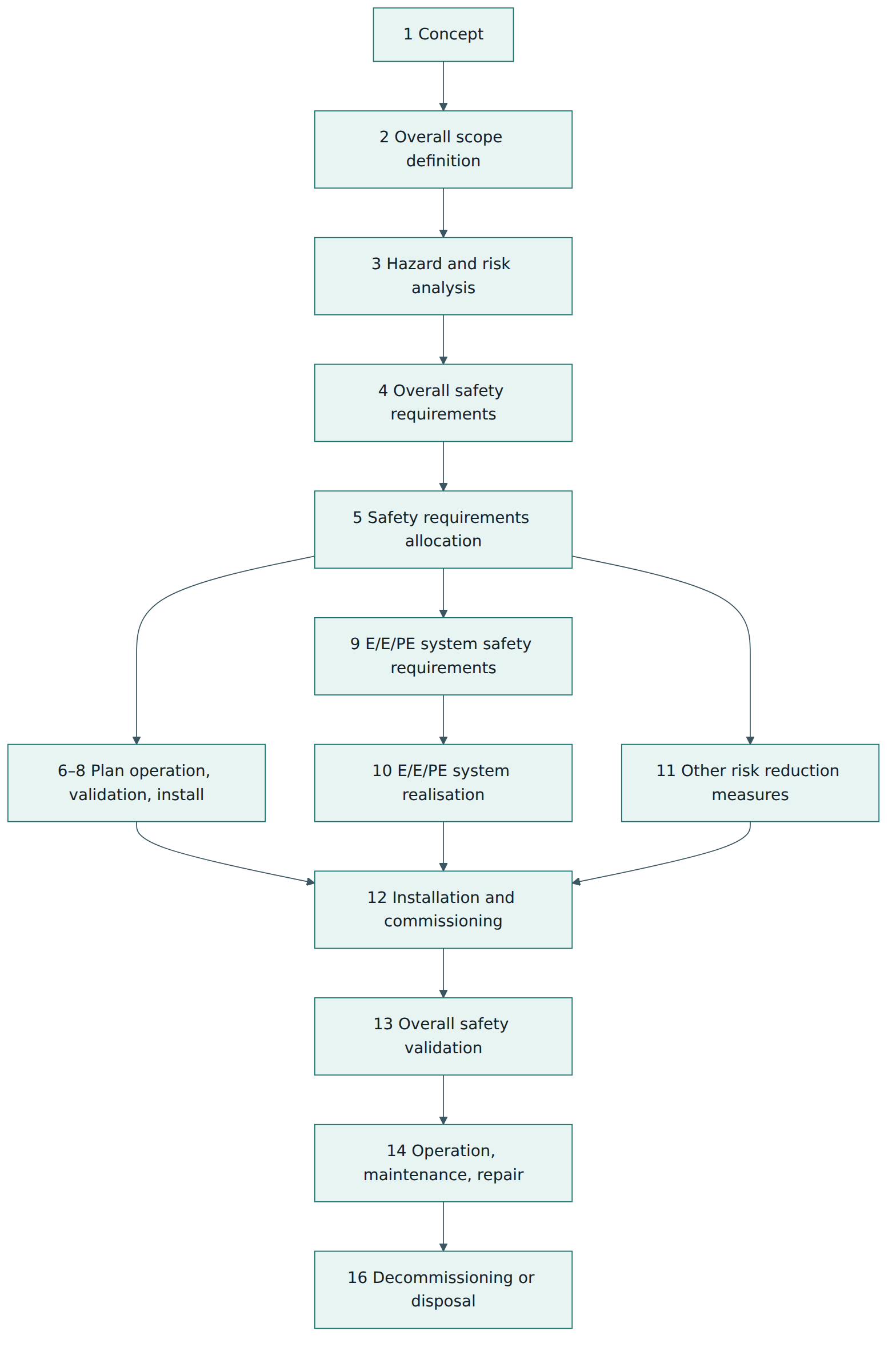 Figure 2 – The overall safety lifecycle: analysis, then parallel planning and realisation, then validation, operation and finally decommissioning.