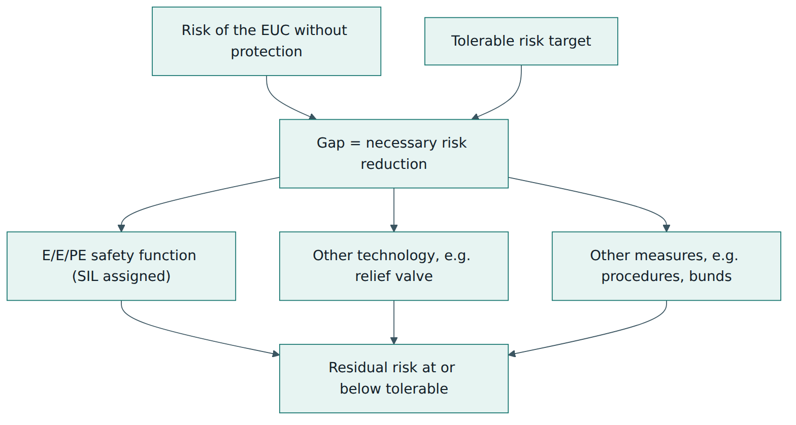 Figure 3 – Necessary risk reduction is the gap between the unprotected risk and the tolerable risk; it is shared across protection layers, and the share given to an E/E/PE safety function sets its SIL.