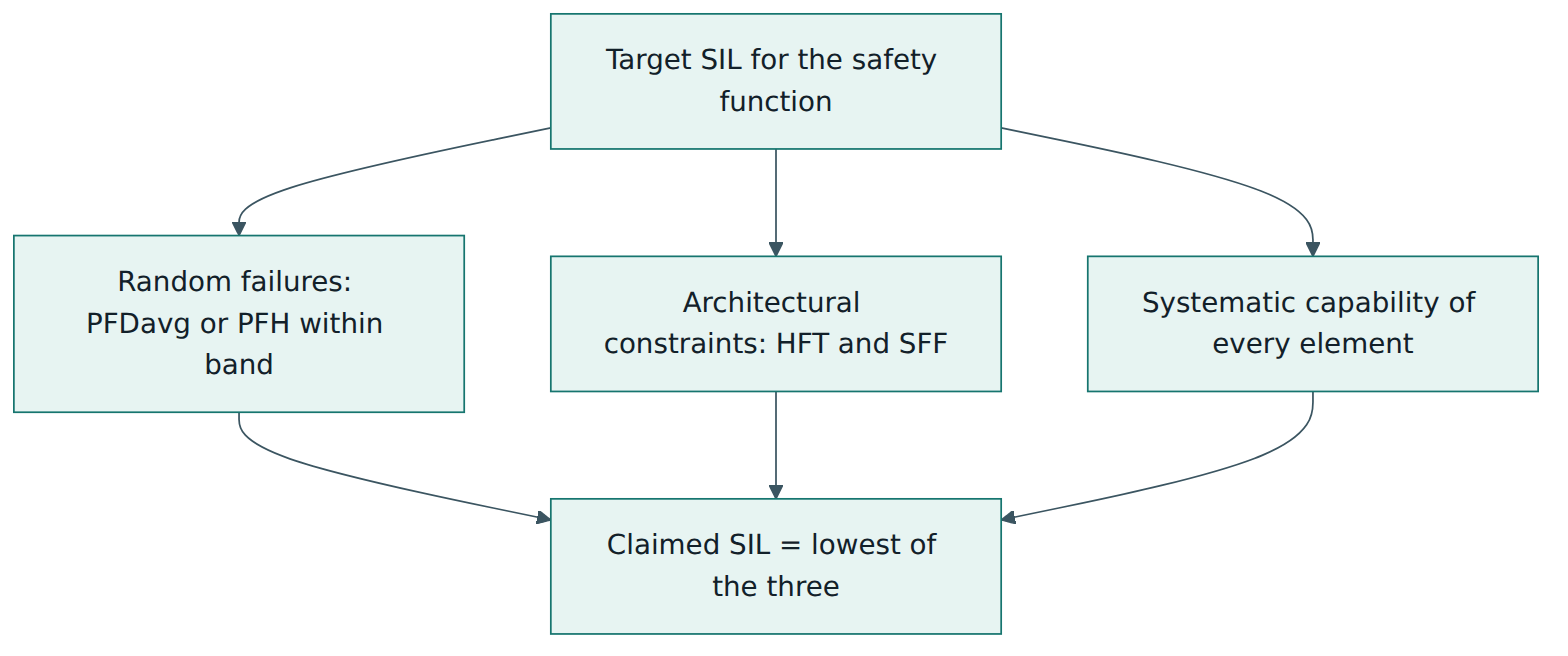 Figure 4 – A safety function only achieves its SIL when the failure-measure target, the architectural constraints and the systematic capability are all satisfied.