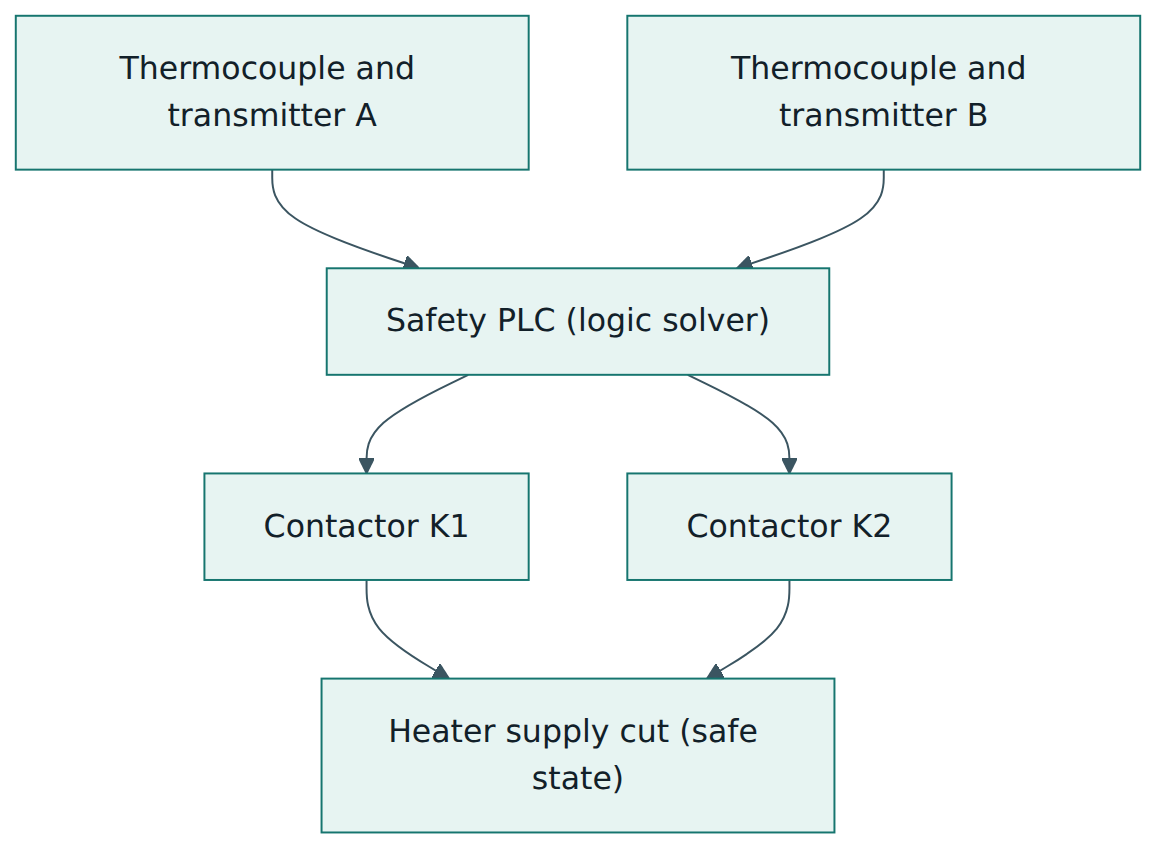 Figure 5 – The example safety function SF-01: two temperature channels voted 1oo2, a certified safety PLC, and two contactors in series so either one removes heater power.