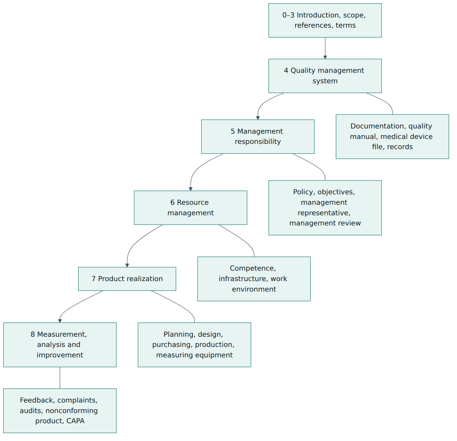 Figure 1 – The clause structure of ISO 13485:2016, with the main topics each requirement clause covers.