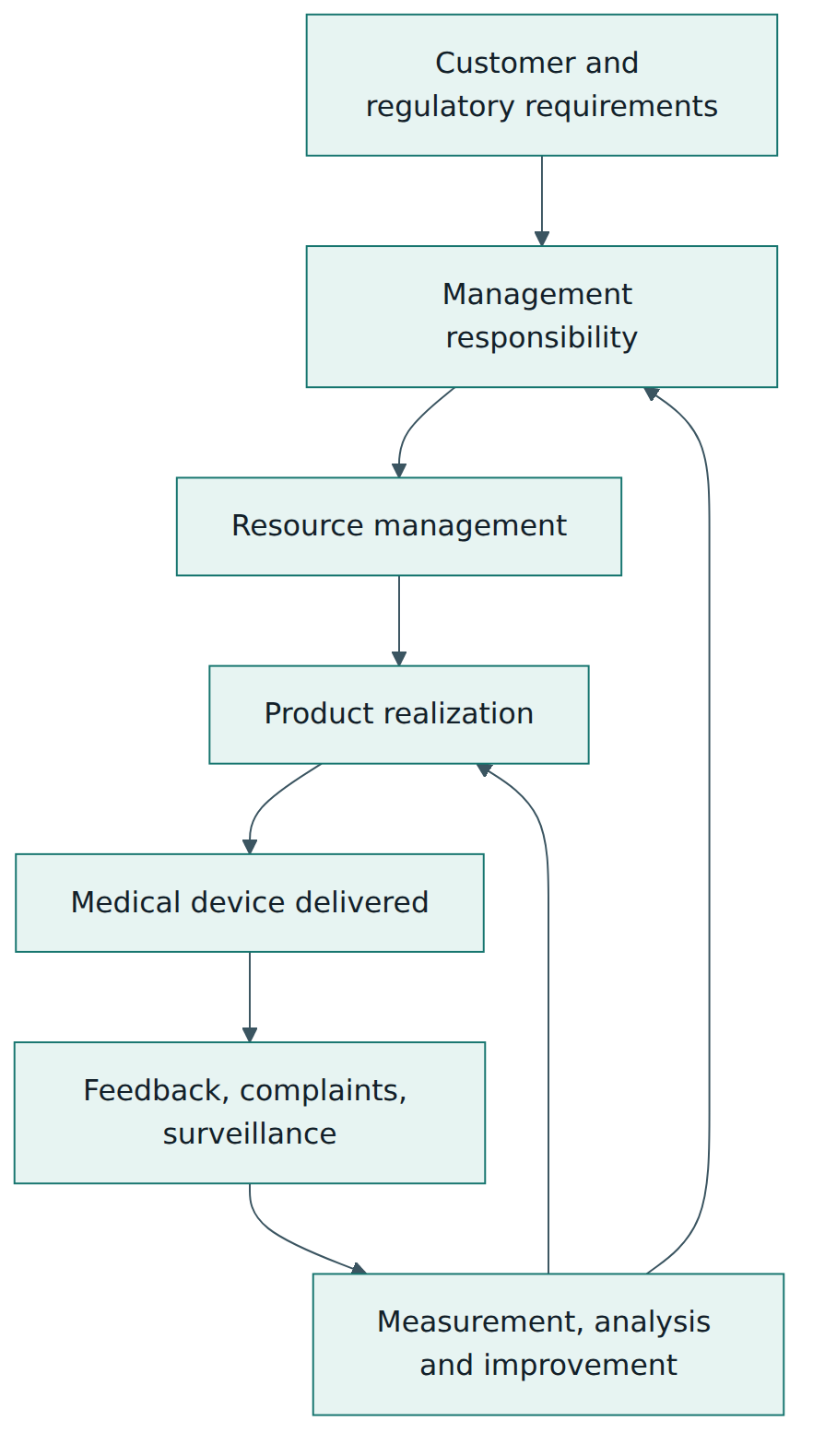 Figure 2 – The process loop behind ISO 13485: requirements drive management and realization, and market feedback flows back through measurement and improvement.