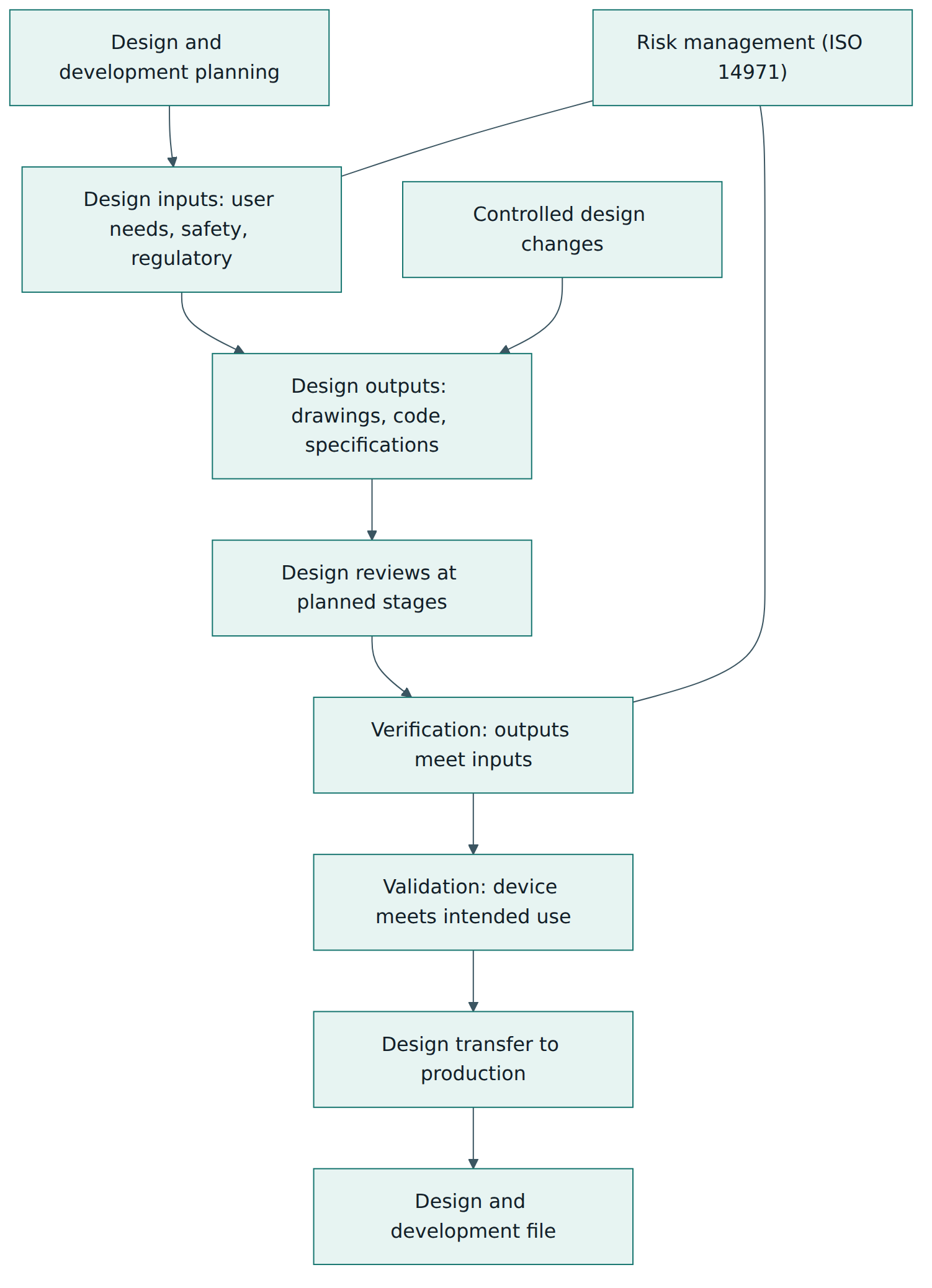 Figure 3 – Design and development controls in ISO 13485, with risk management informing inputs and verification and every stage recorded in the design file.