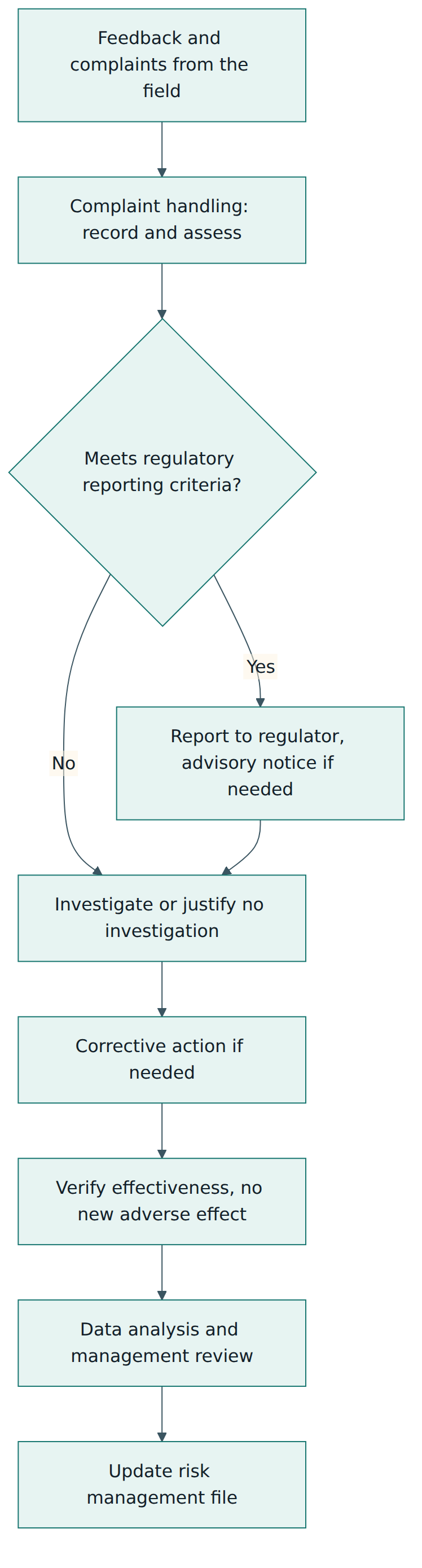 Figure 4 – How a field complaint moves through assessment, regulatory reporting, investigation and corrective action into management review and risk management.