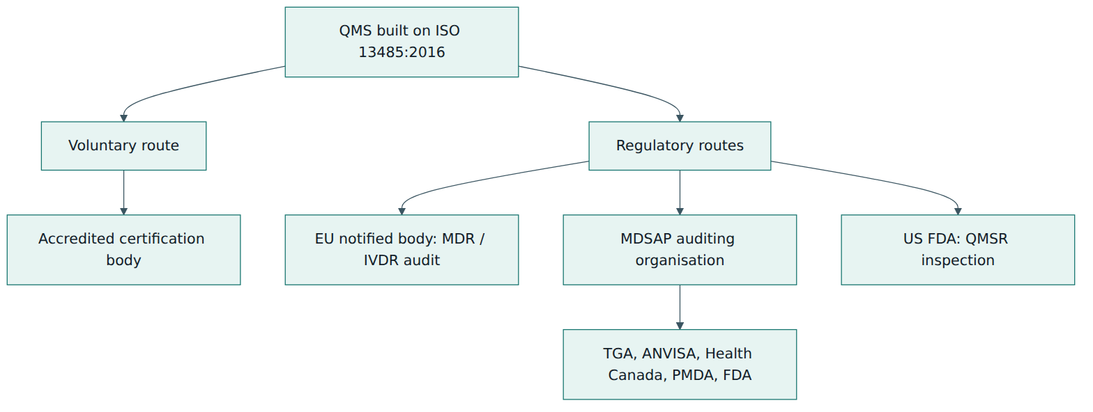 Figure 5 – One ISO 13485 quality system can be assessed by several routes: a certification body, an EU notified body, an MDSAP auditing organisation and the FDA.