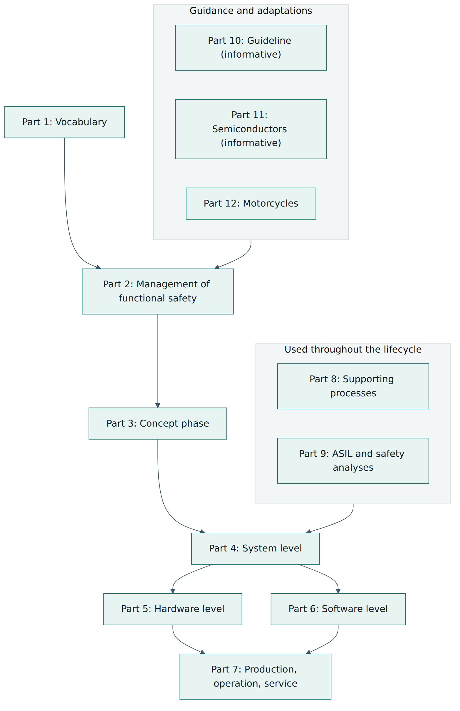 Figure 1 – The twelve parts of ISO 26262:2018: a lifecycle core (Parts 2–7), parts used throughout (8 and 9), and guidance and adaptations (10–12).