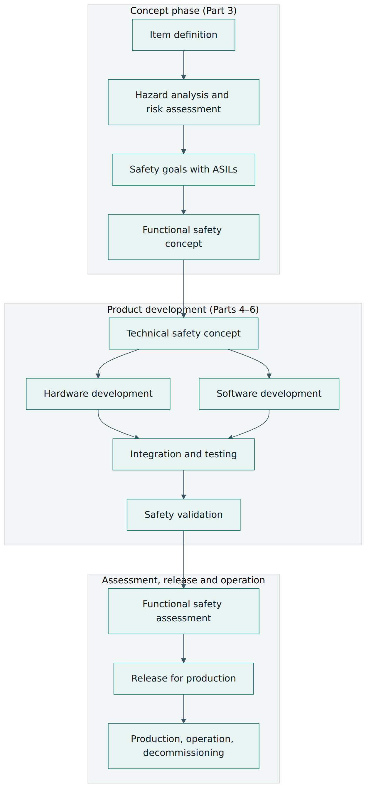 Figure 2 – The ISO 26262 safety lifecycle: from item definition through development and validation to release and the operation phase.