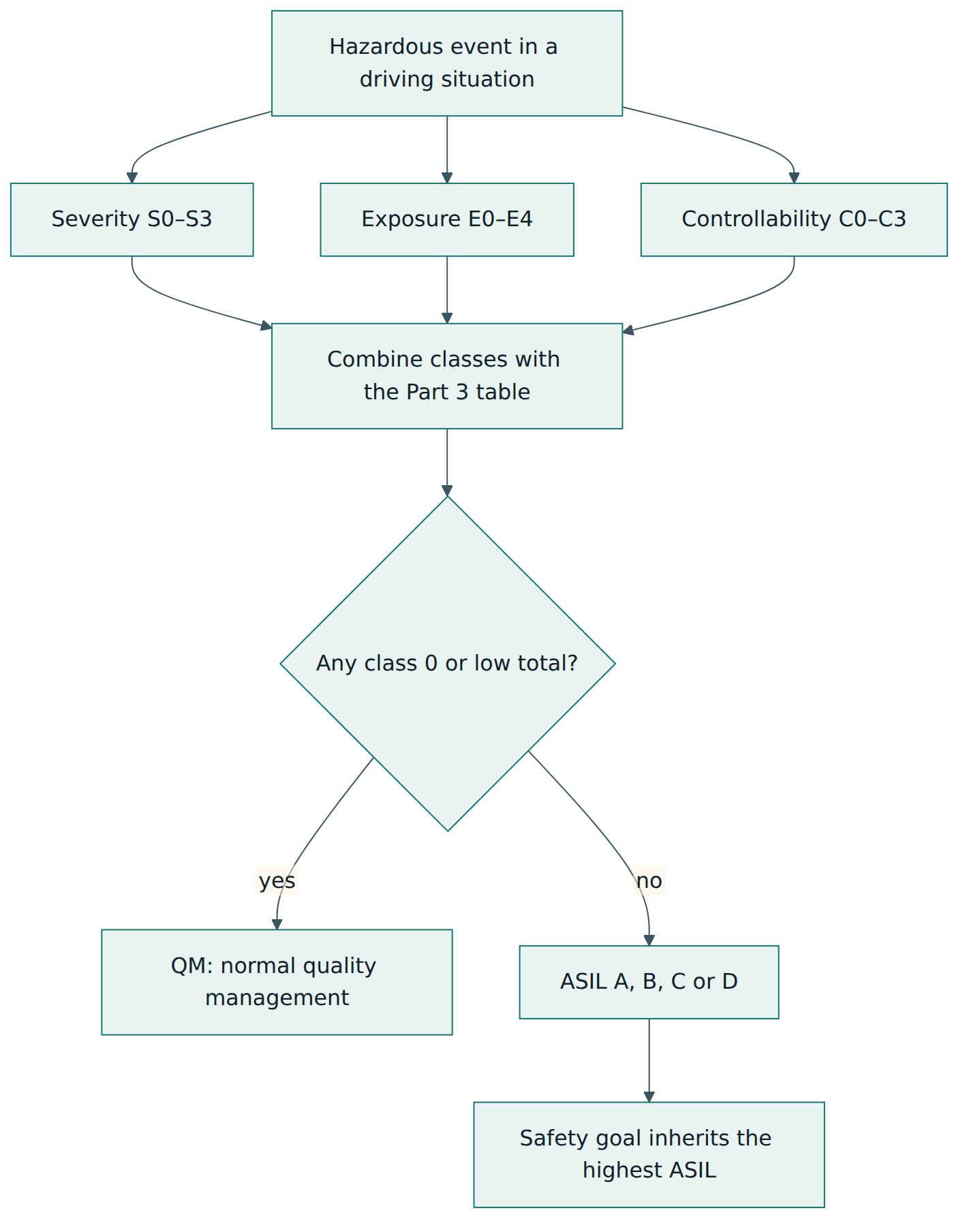 Figure 3 – Determining an ASIL: each hazardous event is rated for severity, exposure and controllability, and the combination gives QM or an ASIL that flows to the safety goal.