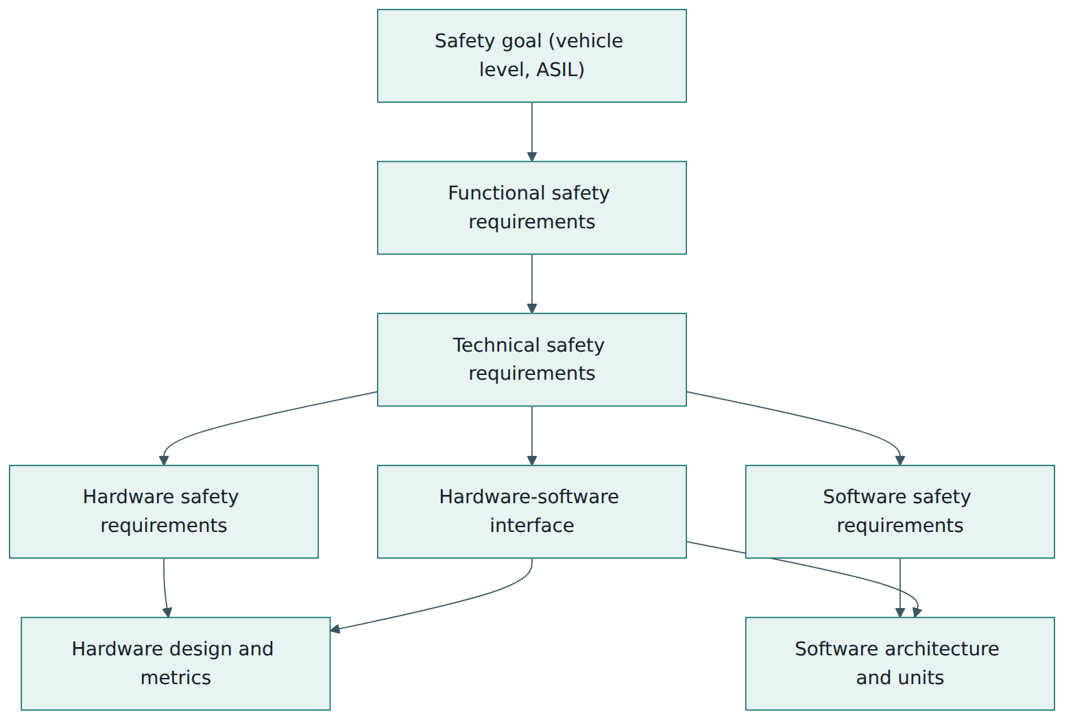 Figure 4 – The safety requirements hierarchy: each safety goal is refined into functional, technical, hardware and software safety requirements, with traceability at every step.