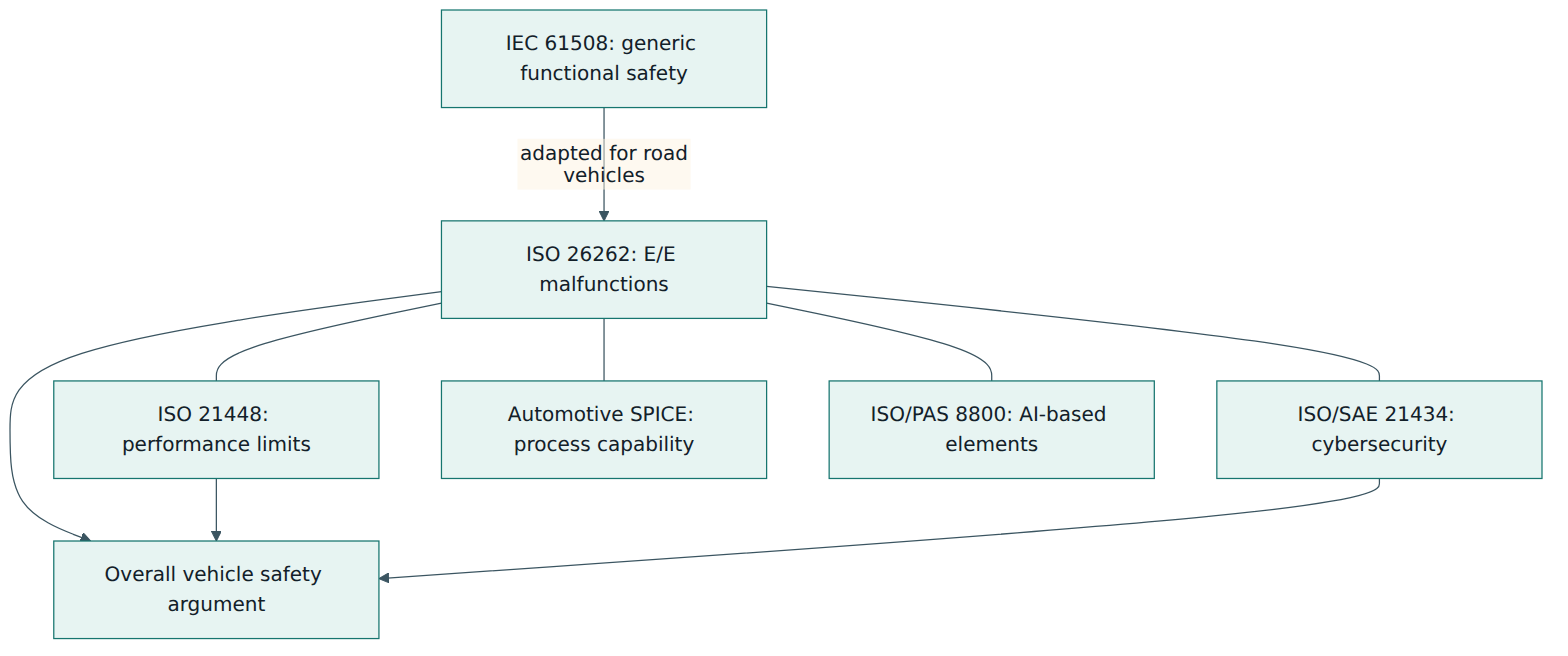 Figure 5 – ISO 26262 derives from IEC 61508 and works alongside SOTIF, cybersecurity, process capability and AI safety standards to build one vehicle safety argument.