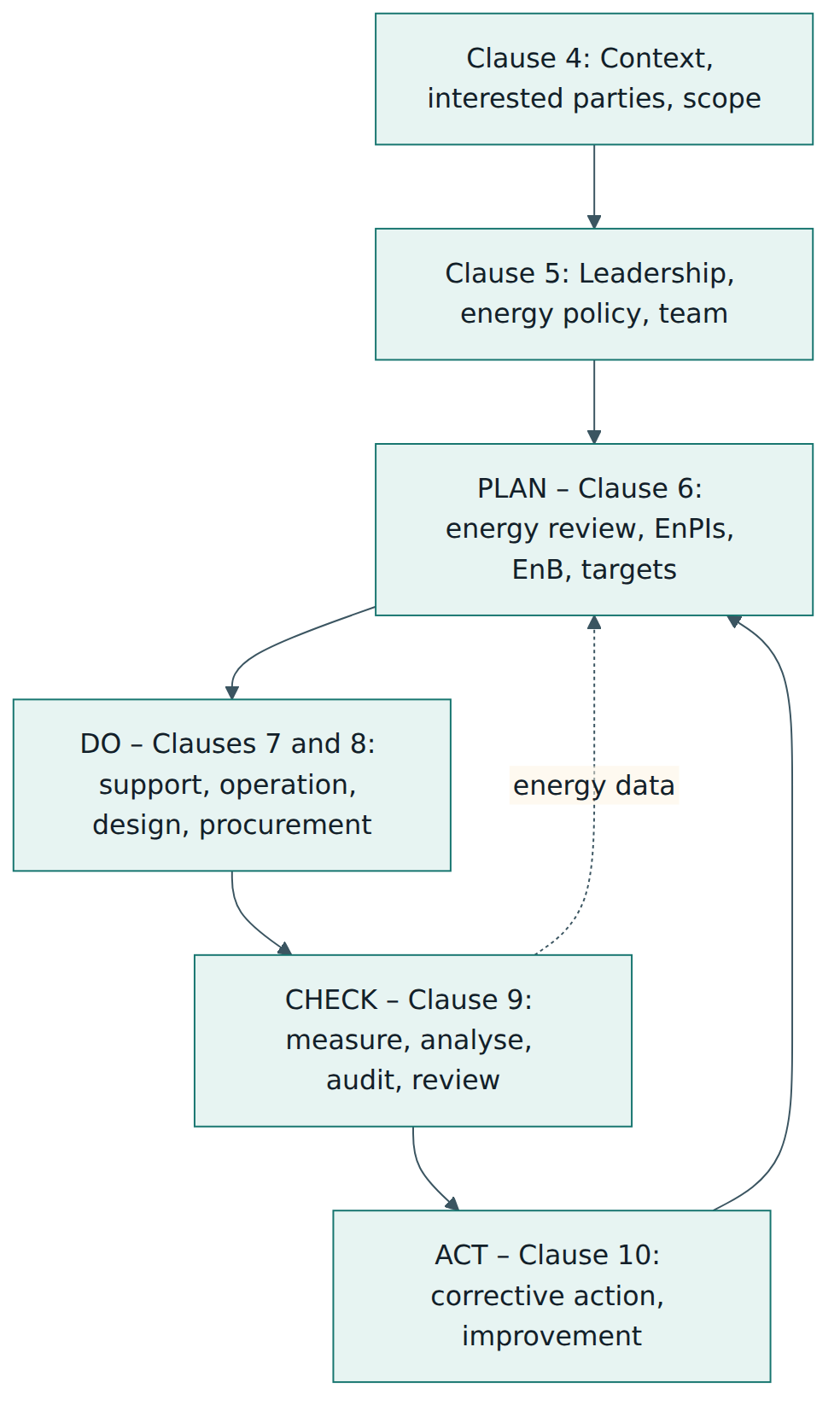 Figure 1 – How clauses 4 to 10 of ISO 50001 map onto the Plan-Do-Check-Act cycle, with measured data feeding the next planning round.