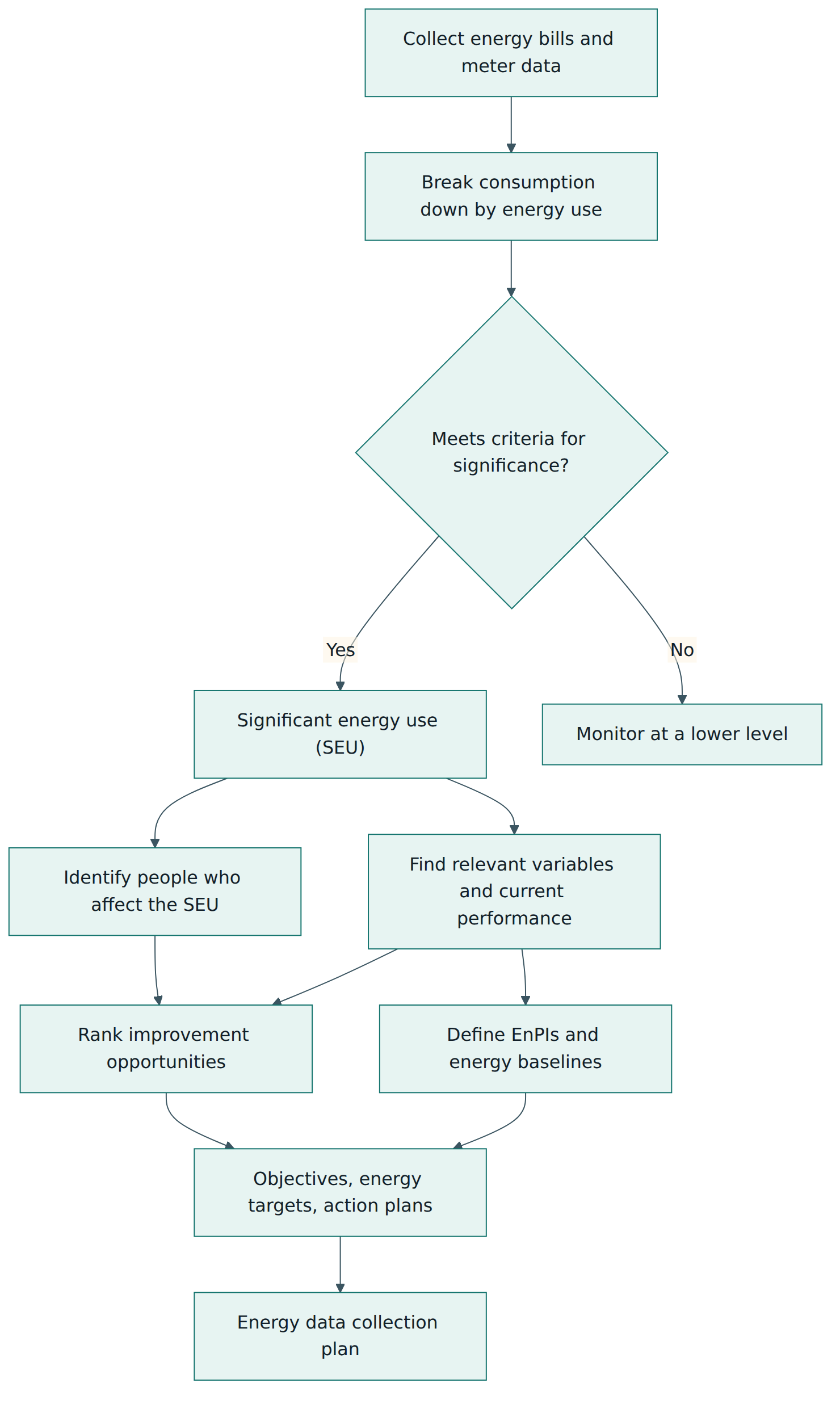 Figure 2 – The energy review turns raw consumption data into significant energy uses, relevant variables, ranked opportunities, indicators and action plans.