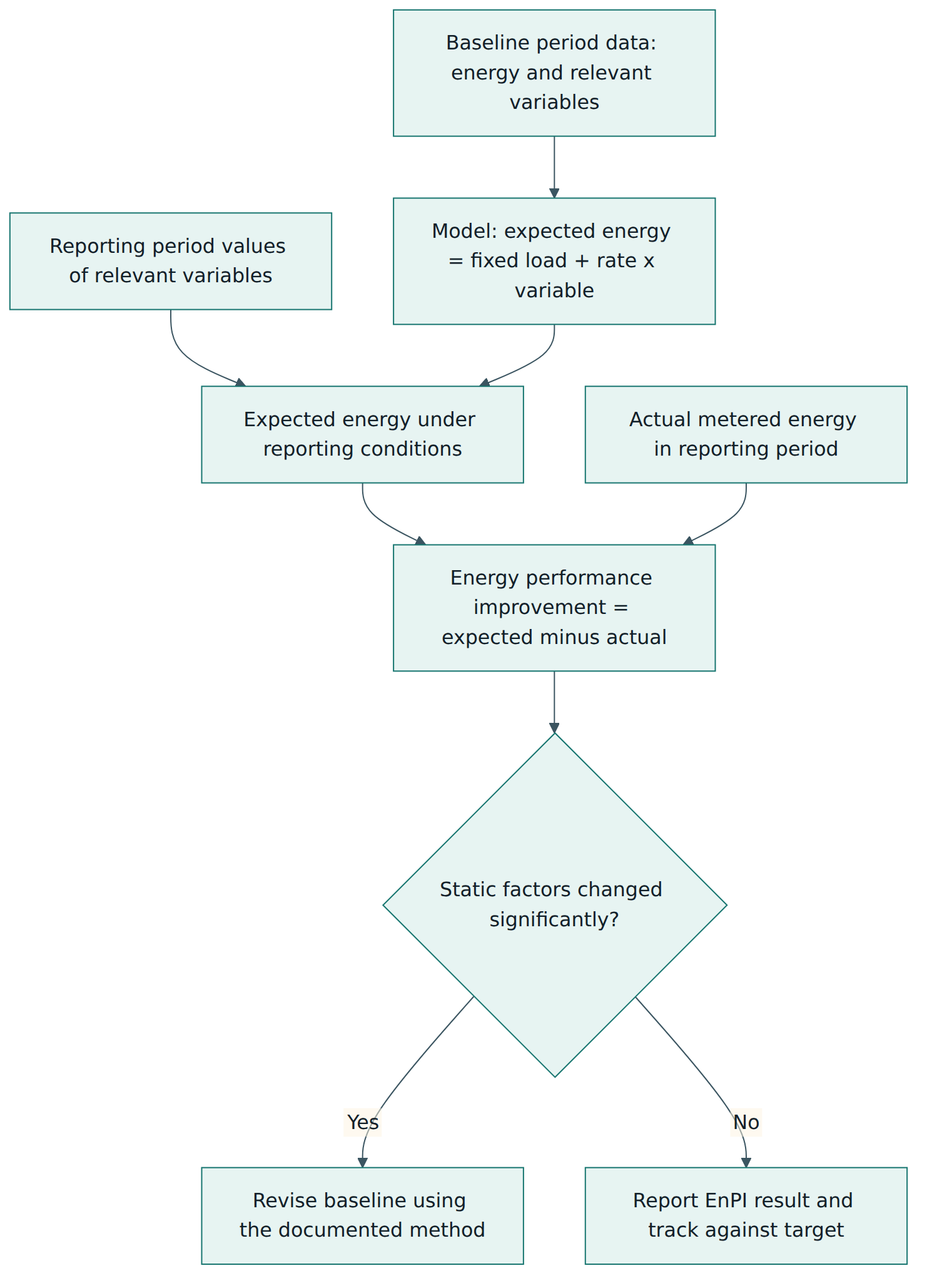 Figure 3 – Normalisation: the baseline model predicts what energy would have been under reporting-period conditions, and the improvement is the gap between that expectation and the metered value.