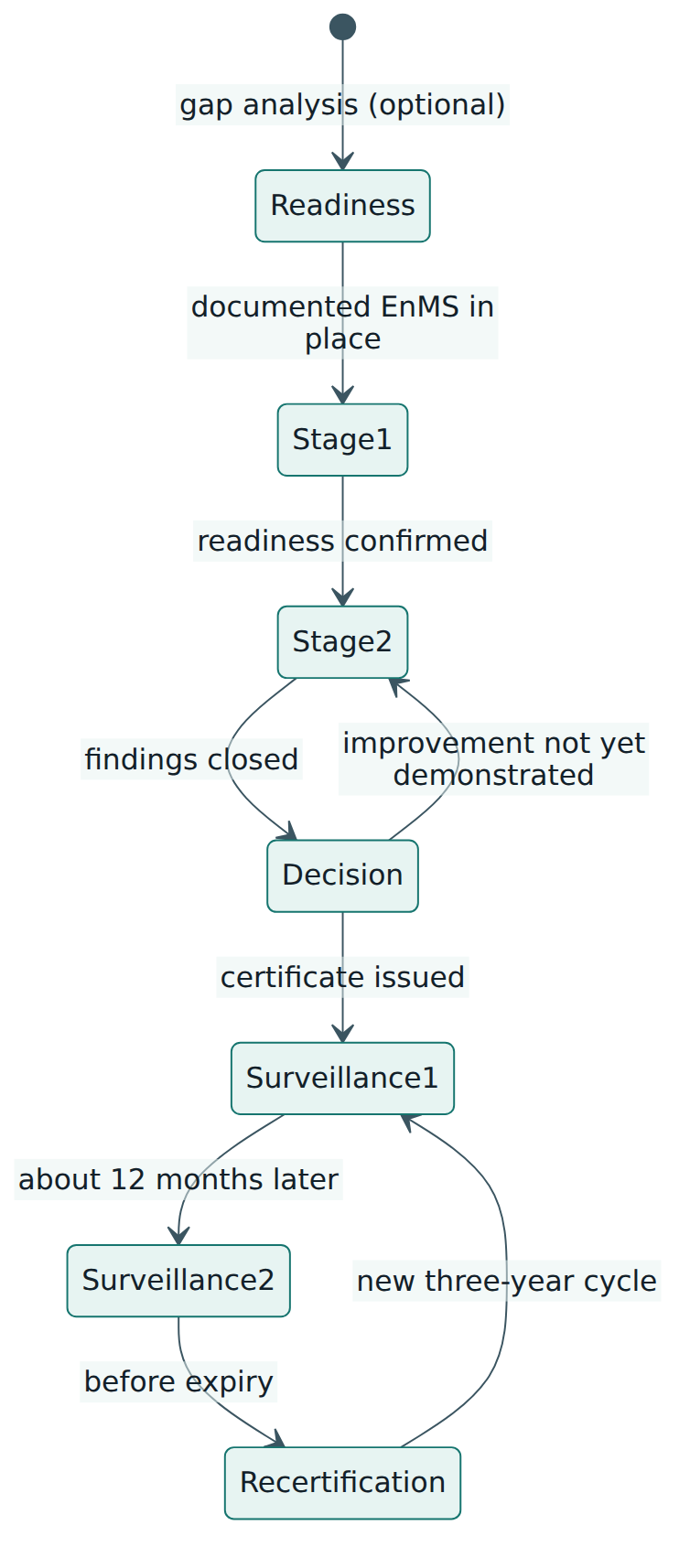 Figure 4 – The typical ISO 50001 certification cycle: stage 1 and stage 2 audits, a certification decision that depends on demonstrated improvement, two surveillance audits and recertification.