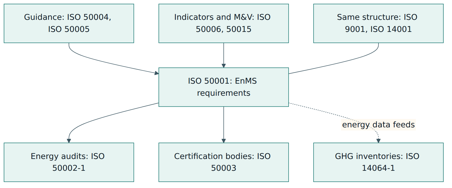 Figure 5 – ISO 50001 at the centre of the energy-management family, with guidance, performance, audit and certification standards around it and links to sister management systems.