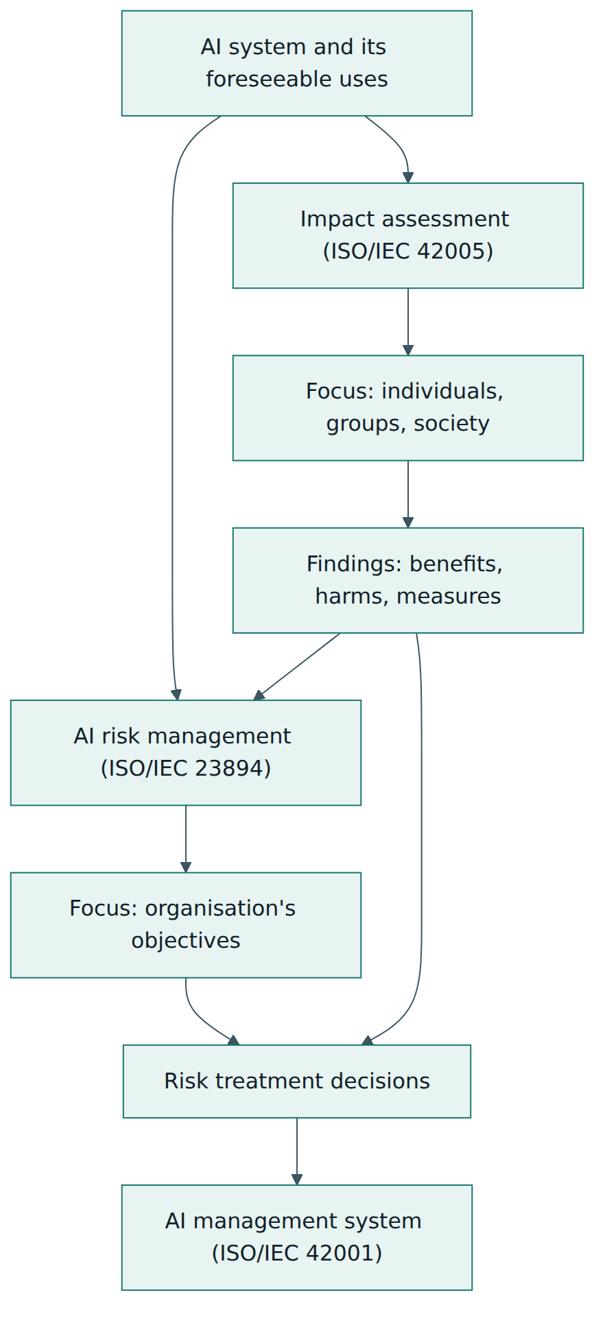 Figure 1 – Impact assessment and risk management look at the same AI system from different viewpoints; impact findings feed risk decisions inside the AI management system.