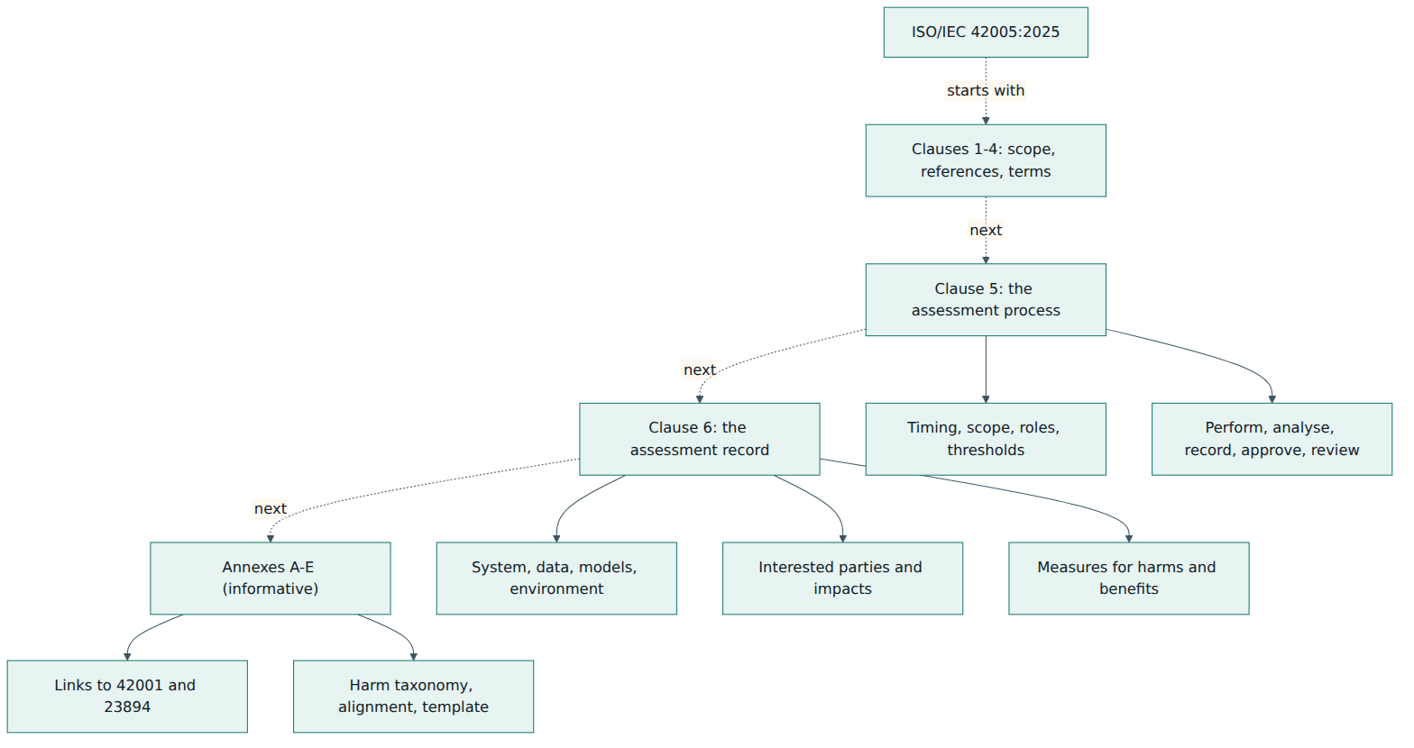Figure 2 – Read top to bottom (dotted arrows give the order, solid arrows the contents): clause 5 sets up the organisation's assessment process and clause 6 defines what each assessment record contains, with annexes for alignment and a template.