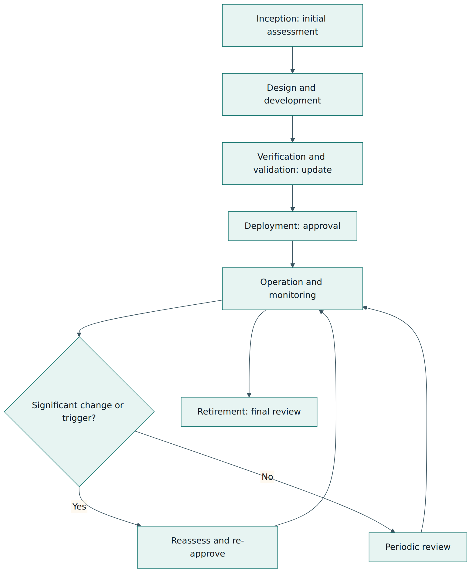 Figure 3 – Impact assessment accompanies the AI system lifecycle: an early assessment, an update before deployment, reassessment on significant change and periodic review in operation.