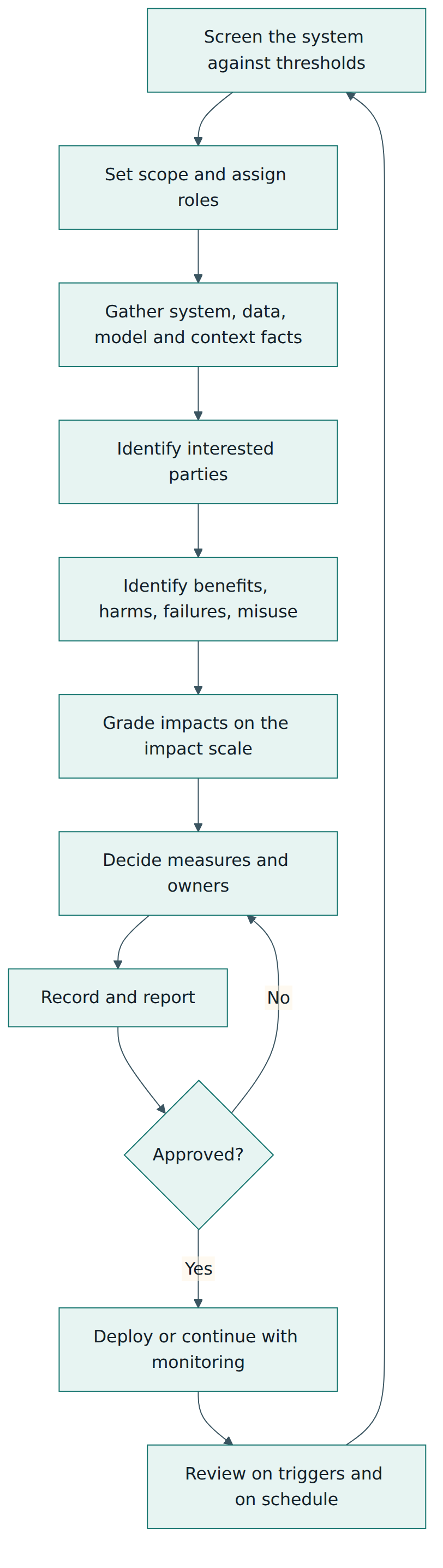 Figure 4 – The assessment cycle for one AI system, from screening and evidence gathering through measures and approval to monitoring and review.
