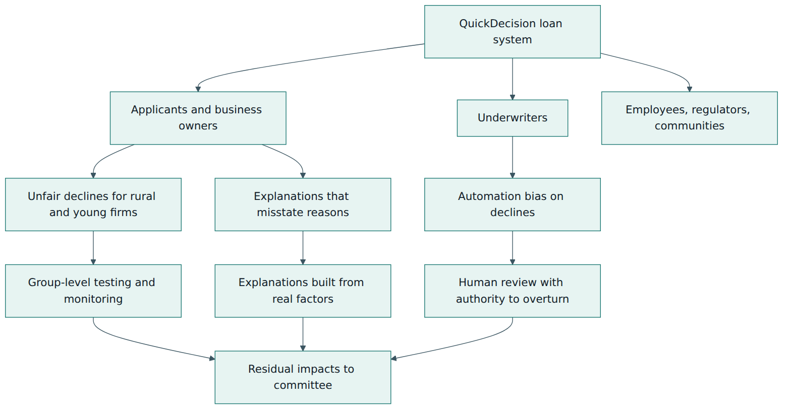 Figure 5 – In the worked example, each key harm is traced from an interested party to a measure, and the remaining impacts go to the approving committee.