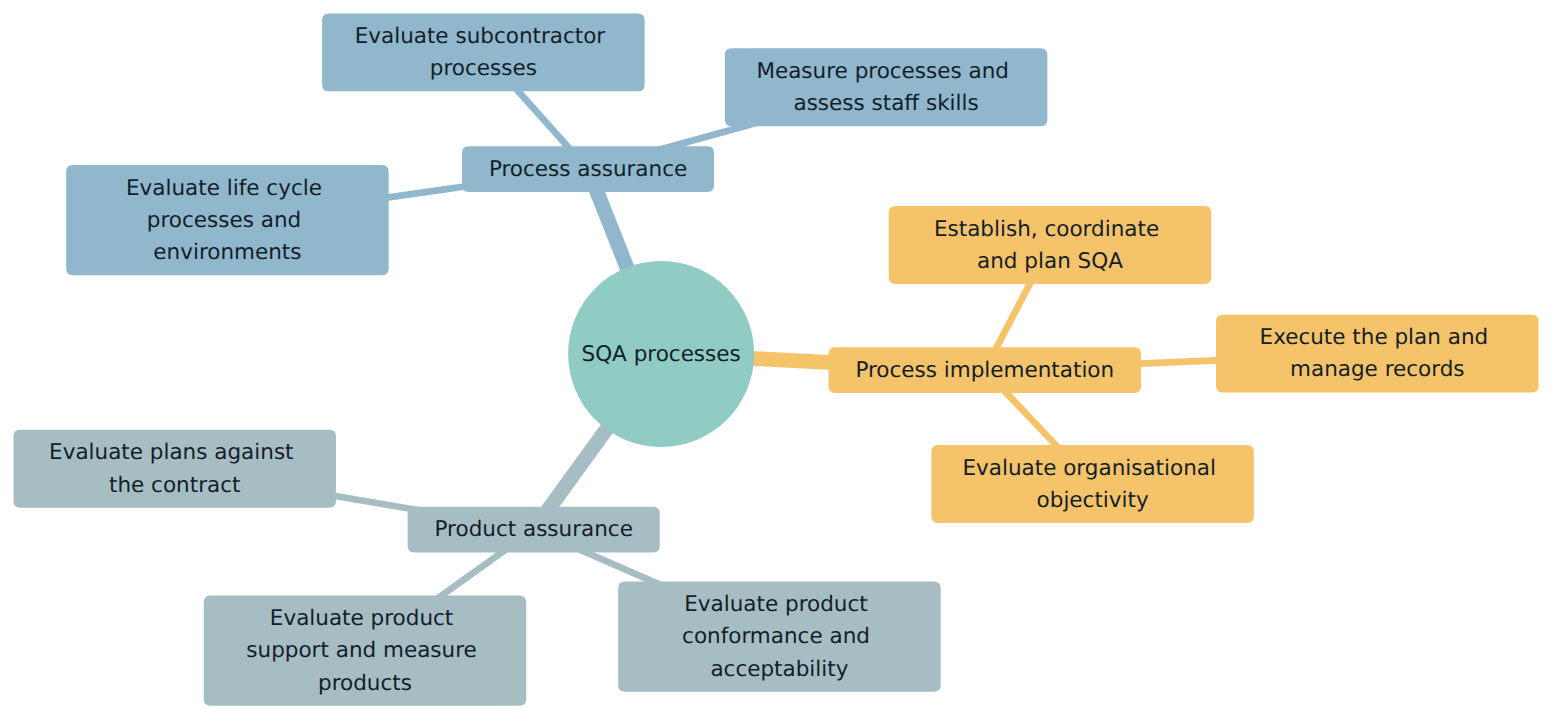 Figure 1 – The three SQA activity areas of IEEE 730 and the groups of activities they contain (2014 framework).