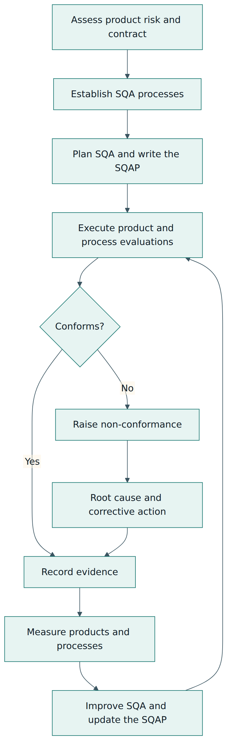 Figure 2 – The SQA cycle on a project: plan from risk, evaluate, handle non-conformances, record evidence, measure and improve.