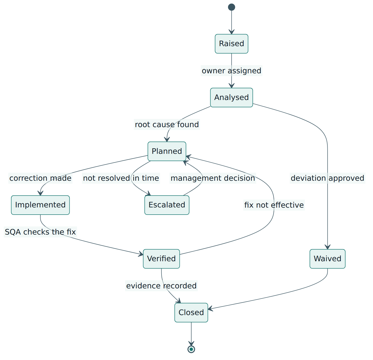 Figure 3 – Life of a non-conformance: analysis, correction, verification by SQA, escalation or approved waiver, and closure with evidence.