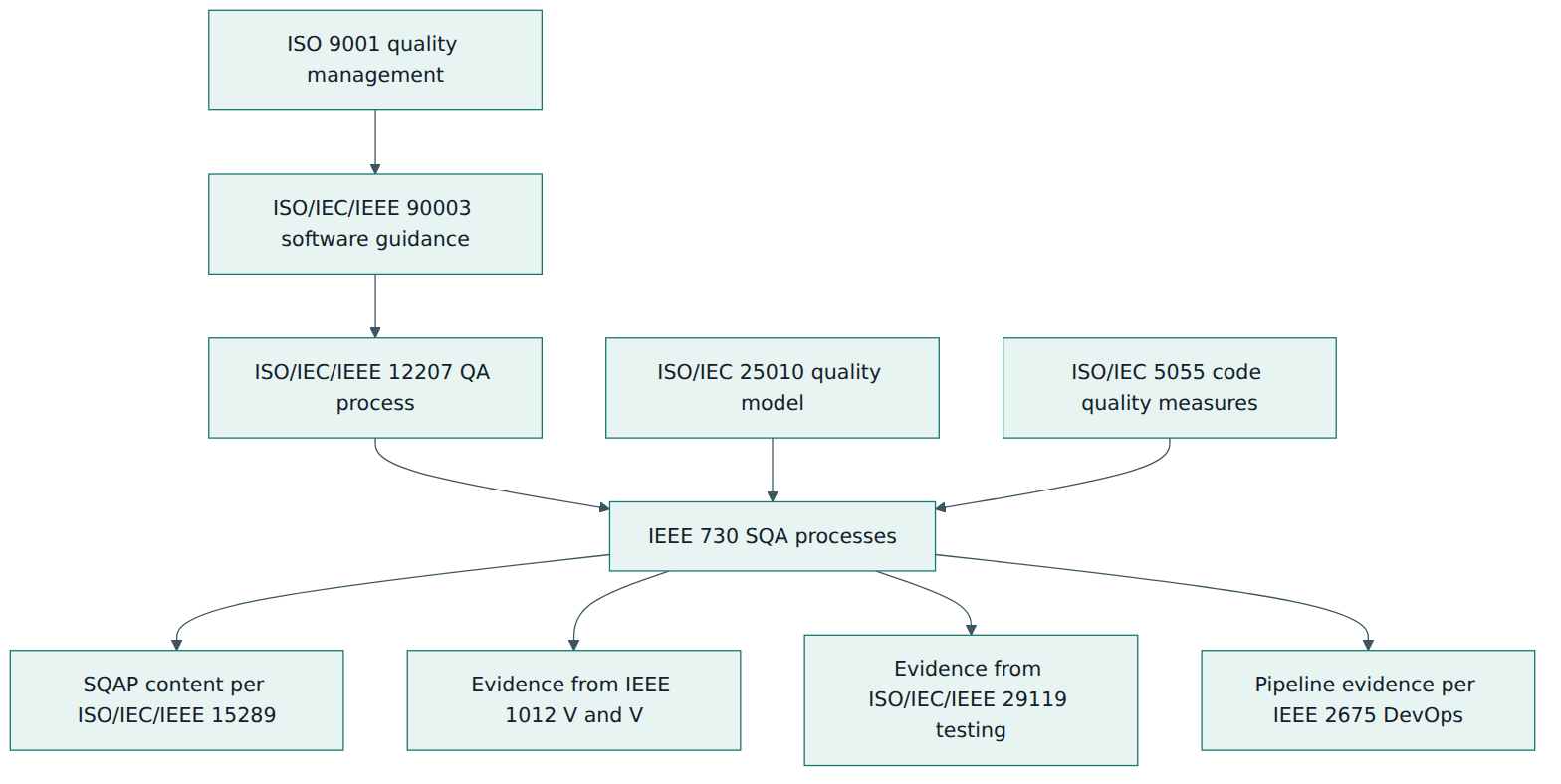 Figure 4 – IEEE 730 details the QA process of ISO/IEC/IEEE 12207 inside an ISO 9001 system and draws evidence from V&V, testing and DevOps practices.