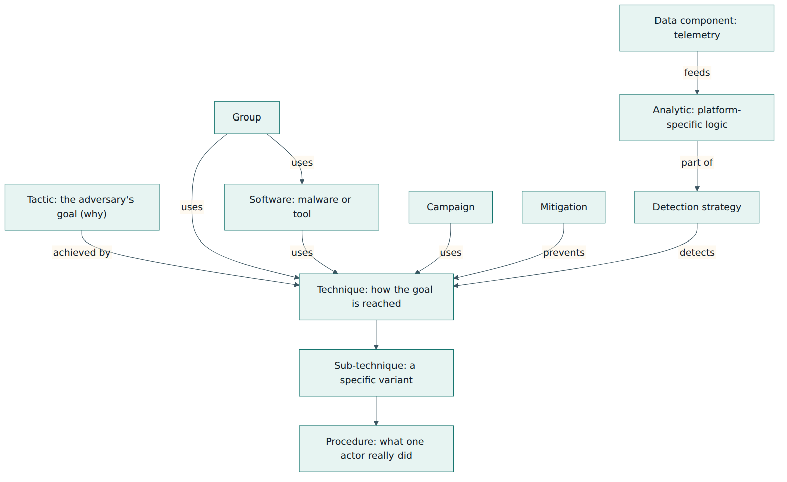 Figure 1 – The ATT&CK object model: tactics, techniques and procedures in the centre, with groups, software and campaigns that use techniques, and mitigations and detection objects that defend against them.