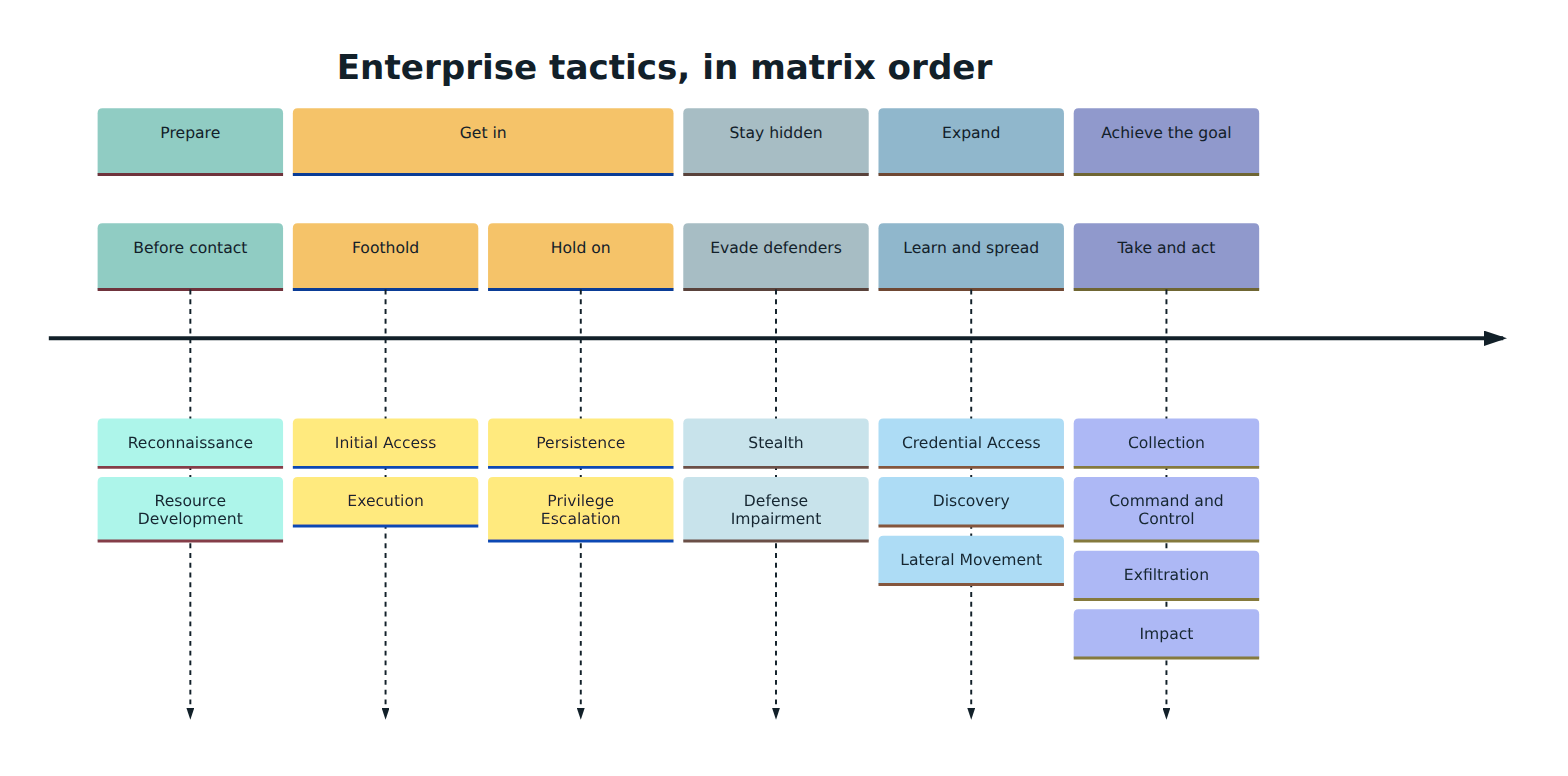 Figure 2 – The 15 Enterprise tactics grouped into broad stages; real intrusions skip, repeat and reorder tactics, so the order is a reading aid, not a sequence.