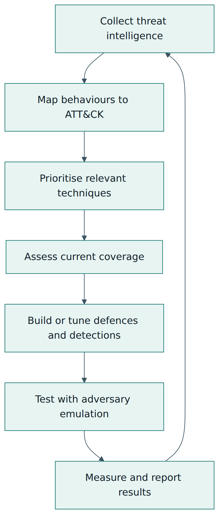 Figure 3 – The threat-informed defense cycle: intelligence is mapped to ATT&CK, turned into priorities, closed with defences, proven by testing and fed back into the next round.
