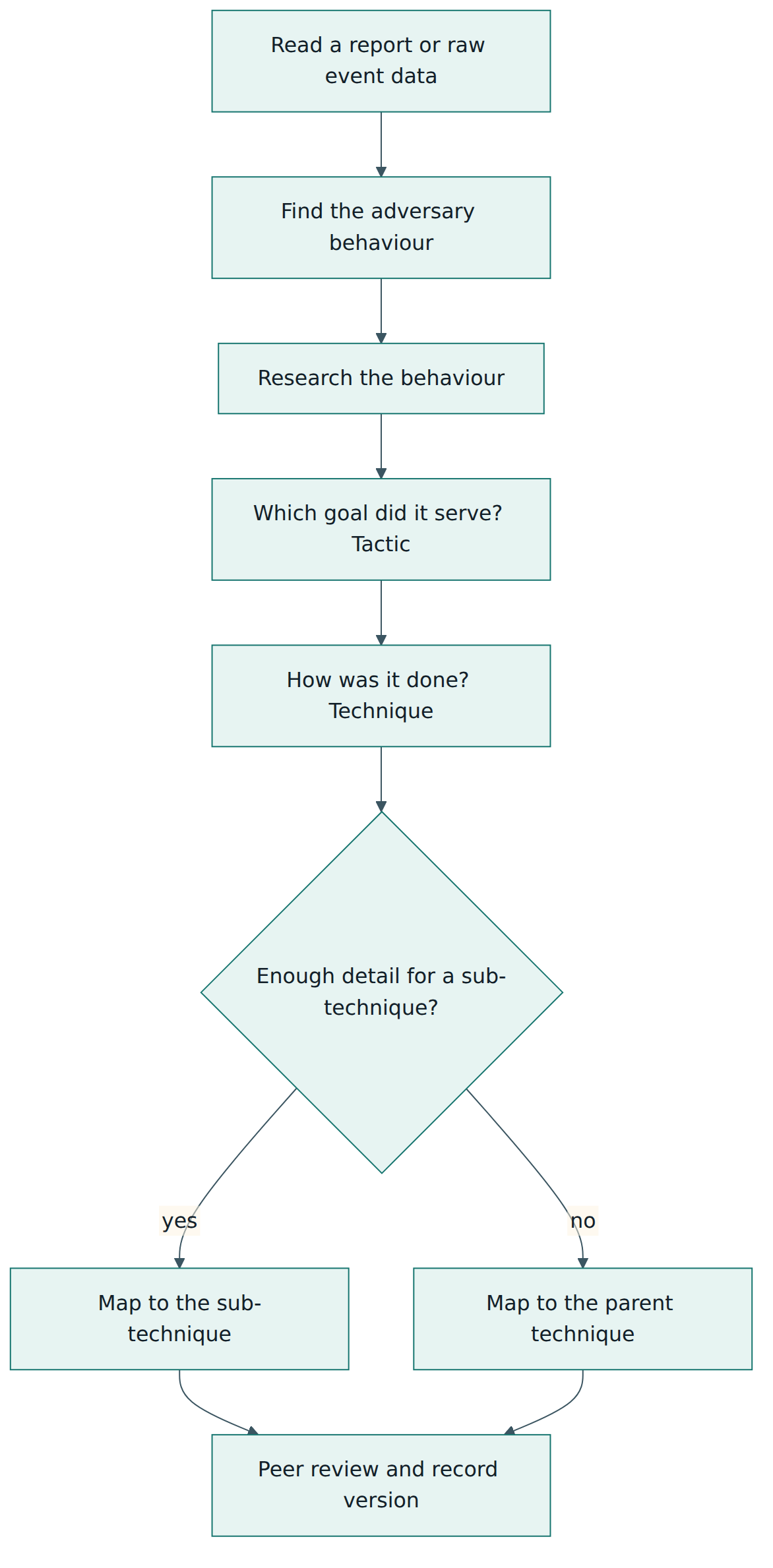 Figure 4 – Mapping a behaviour to ATT&CK: start from what the adversary did, choose the tactic by its purpose, go only as specific as the evidence allows, then have it reviewed.
