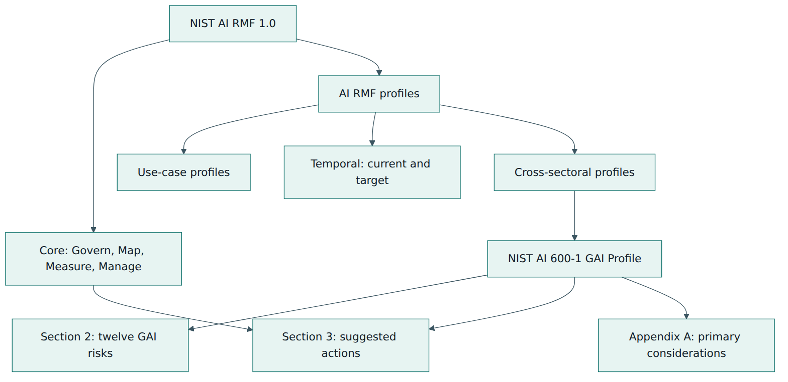 Figure 1 – The Generative AI Profile is a cross-sectoral profile of the AI RMF, and its suggested actions are filed under the RMF Core.