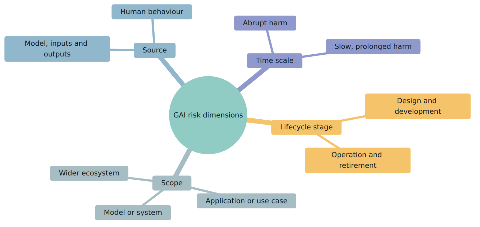 Figure 2 – The four dimensions along which the profile says generative AI risks vary.