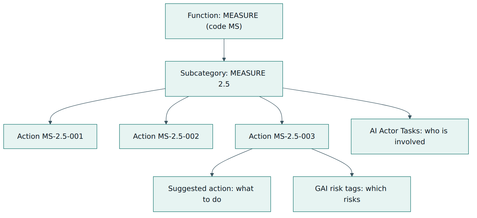 Figure 3 – Anatomy of a suggested-action entry: each Action ID points to one AI RMF function and subcategory and carries risk tags.