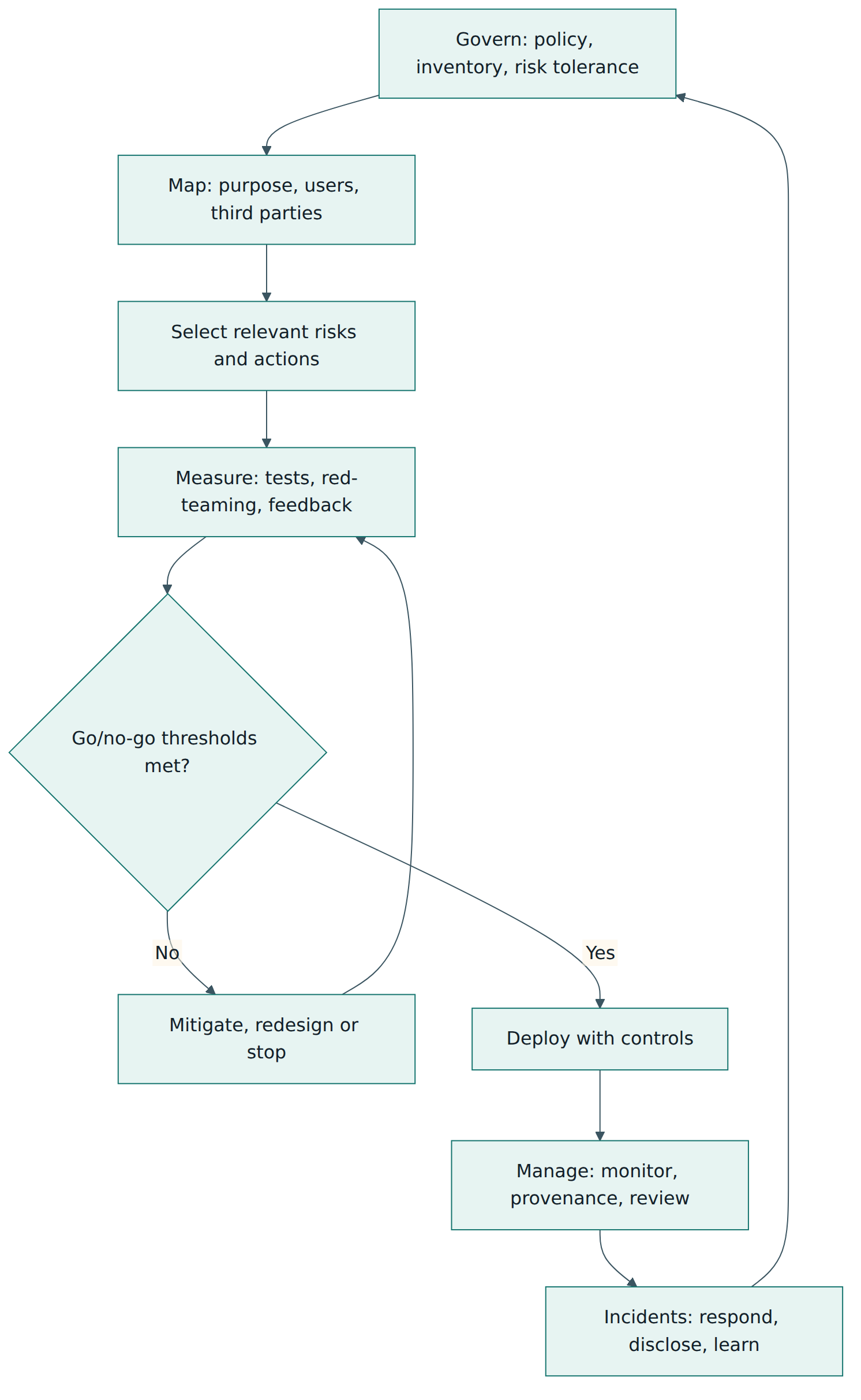 Figure 4 – A practical lifecycle for applying the profile, with a go/no-go gate and a feedback loop from incidents back to governance.